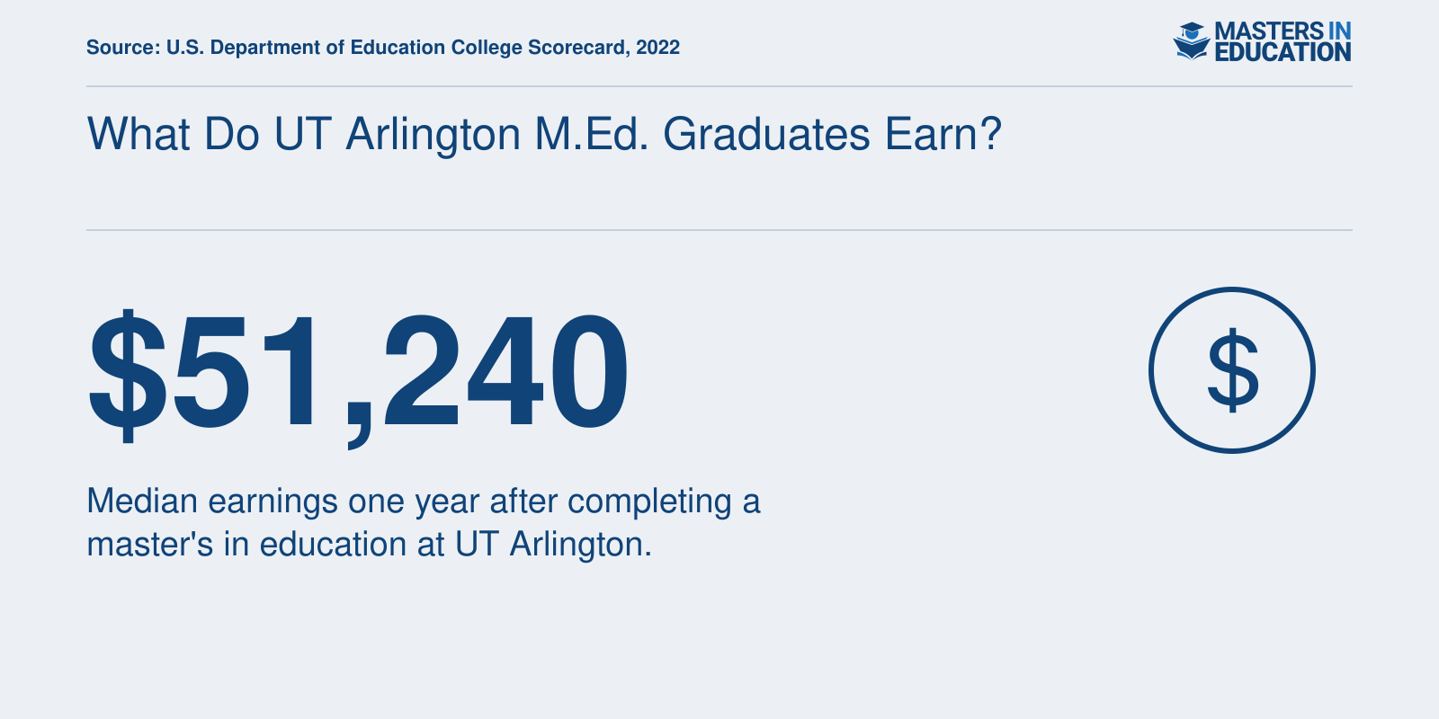 Median earnings of $51,240 one year after completing a UT Arlington M.Ed., per College Scorecard