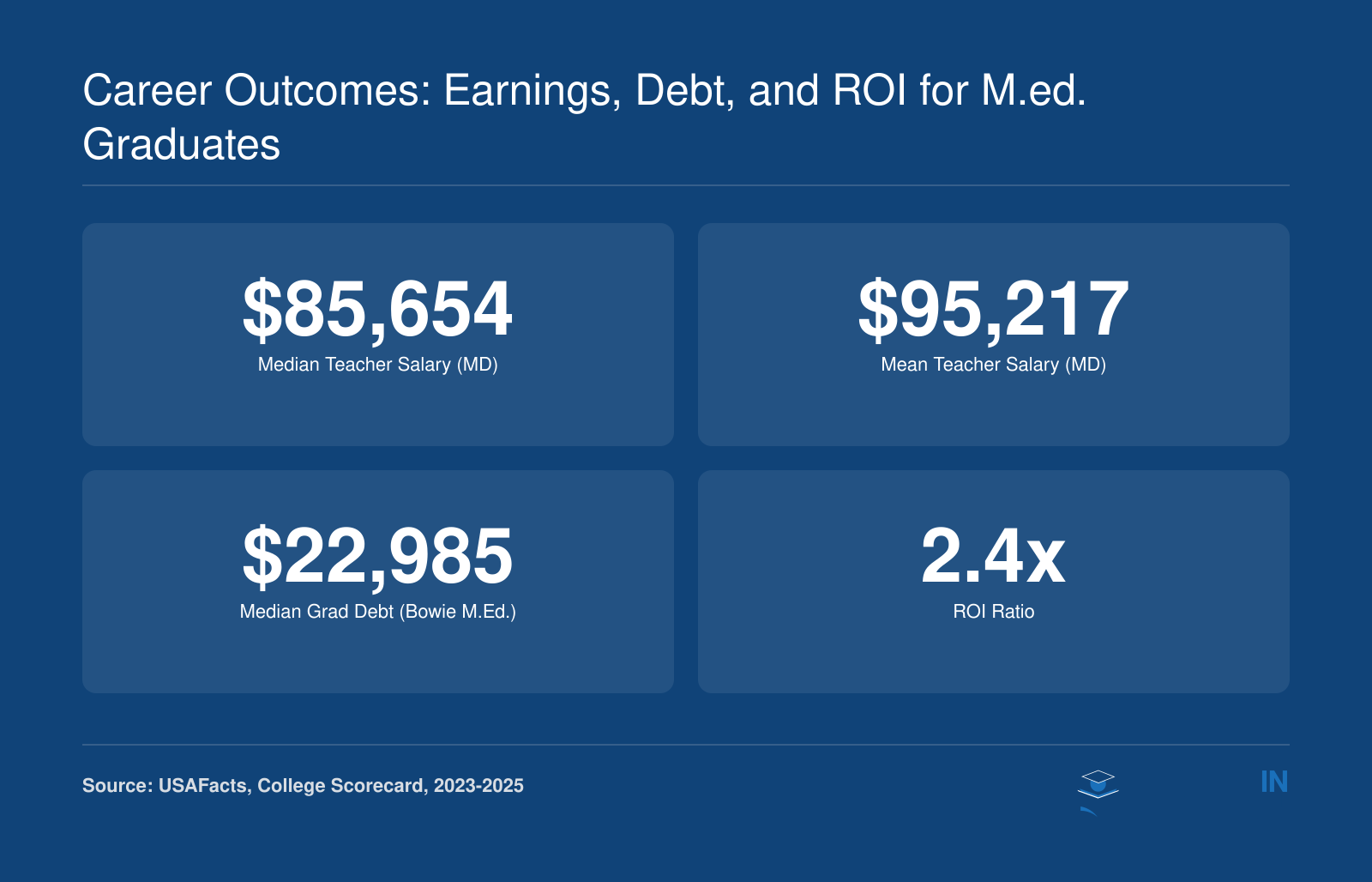 Snapshot of Maryland teacher median and mean salaries, median graduate debt for Bowie State M.Ed., and ROI ratio.