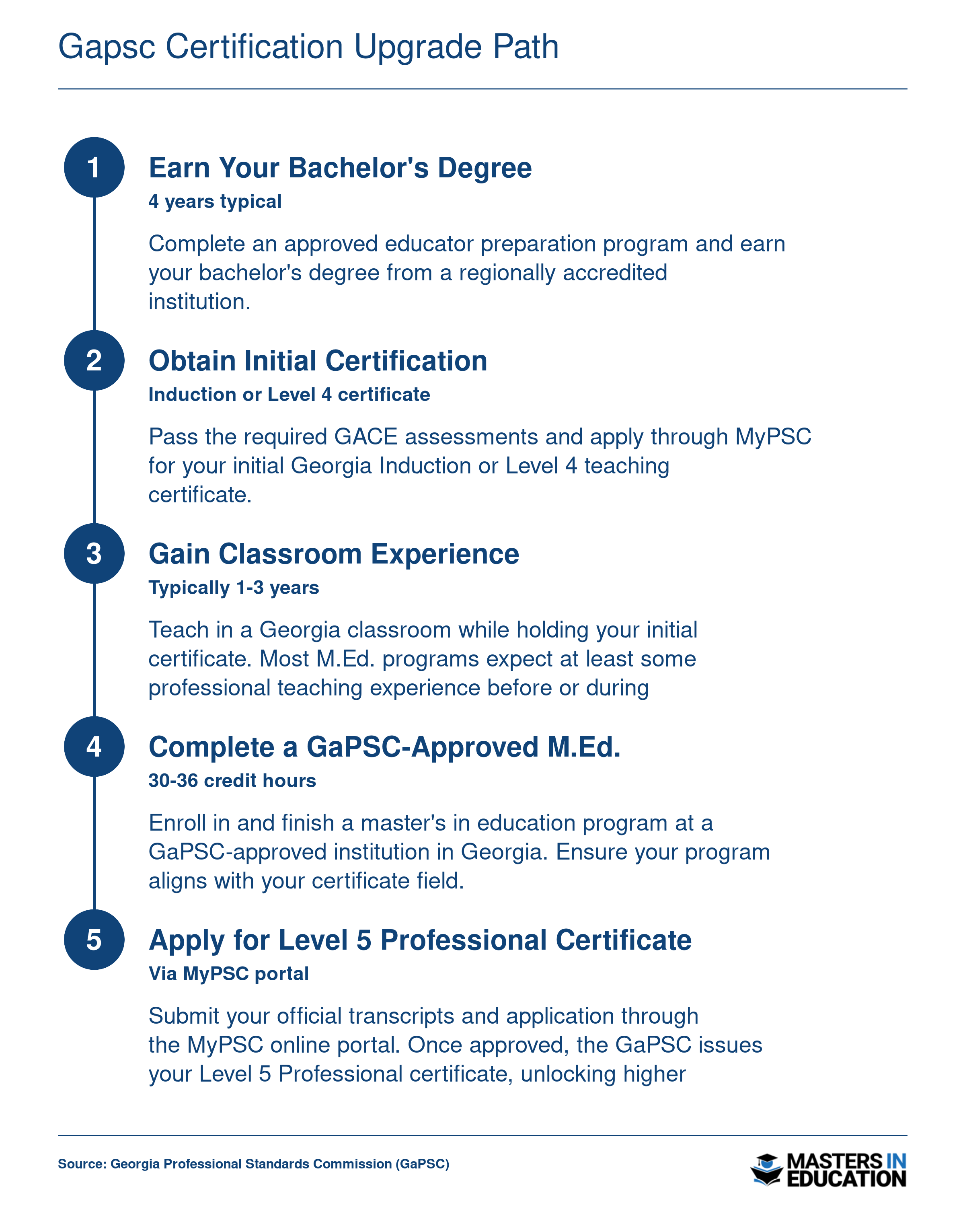 Five-step certification upgrade path from bachelor's degree to GaPSC Level 5 Professional certificate through an approved M.Ed. program