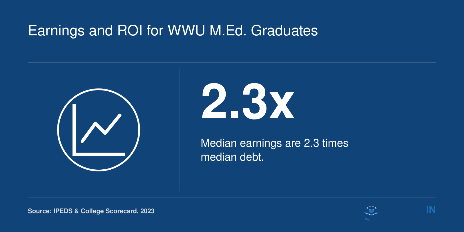 ROI ratio of 2.3 for Walla Walla University M.Ed. graduates, meaning median earnings are 2.3 times median debt.