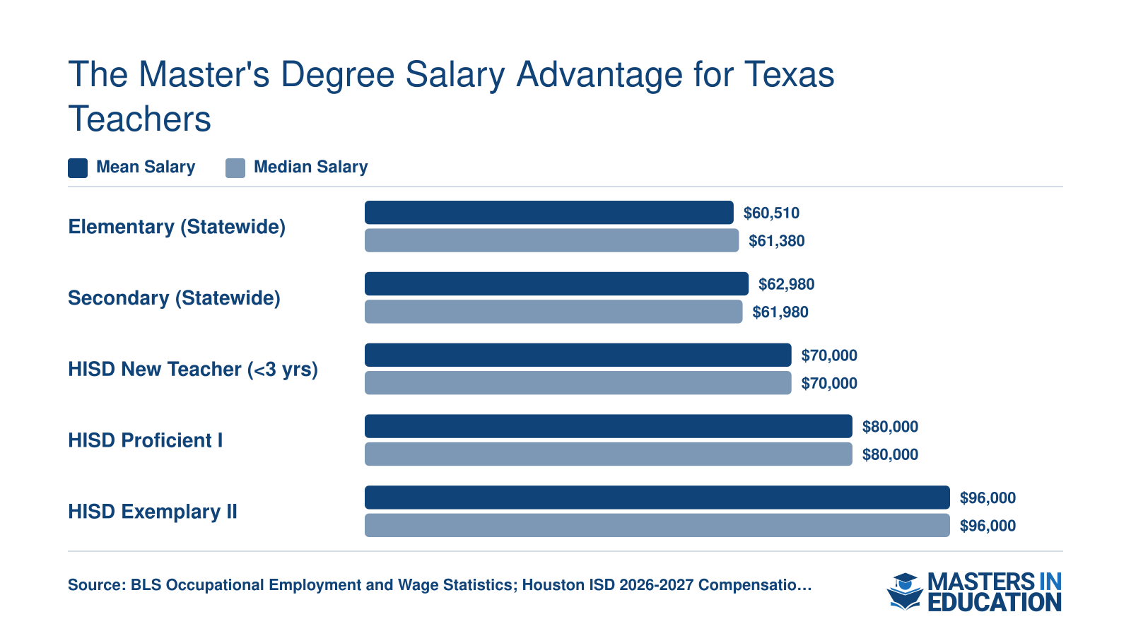 Texas teacher salaries ranging from $60,510 statewide mean to $96,000 at Houston ISD's top performance band in 2026