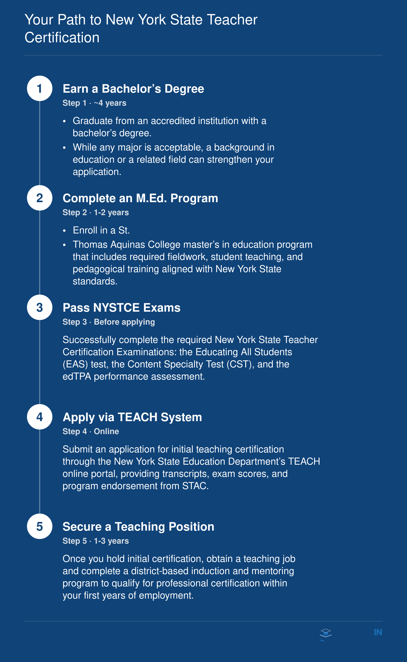 Five-step pathway to New York State initial teacher certification: earn a bachelor's degree, complete an M.Ed. program, pass NYSTCE exams, apply through TEACH, and secure a teaching position with mentoring.