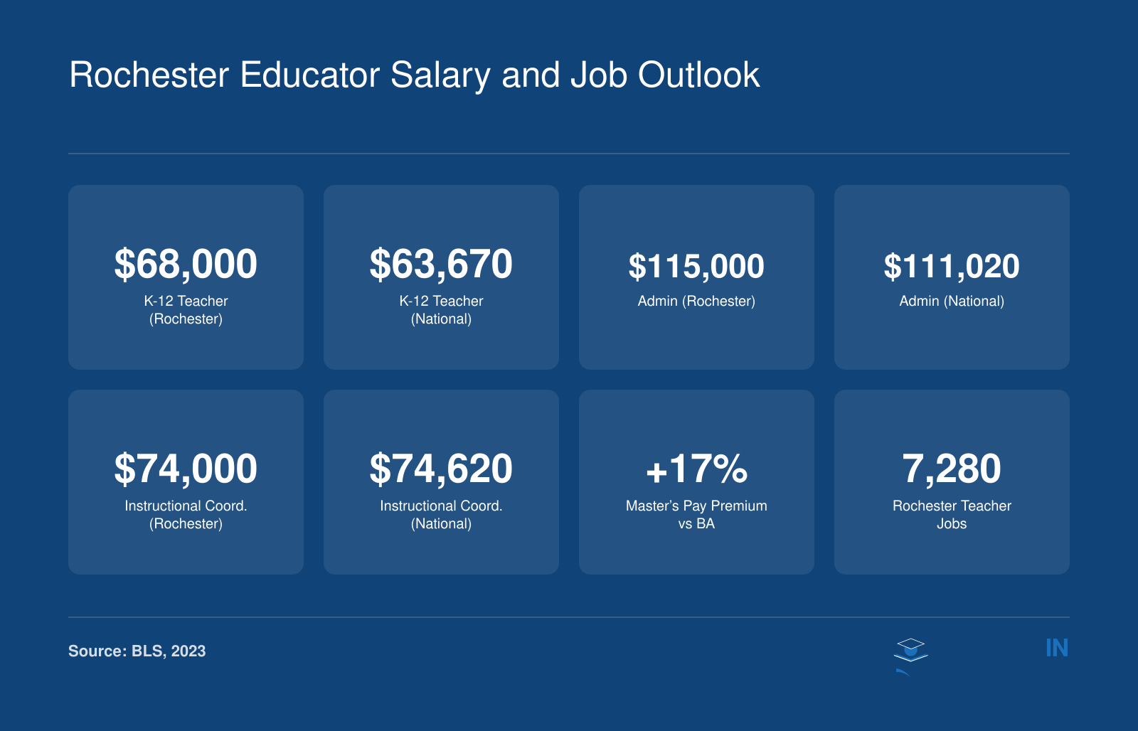 Comparison of Rochester-area and national median salaries for K-12 teachers ($68,000 vs $63,670), education administrators ($115,000 vs $111,020), and instructional coordinators ($74,000 vs $74,620) with a 17% master's pay premium and 7,280 teacher jobs, based on BLS 2023 data.