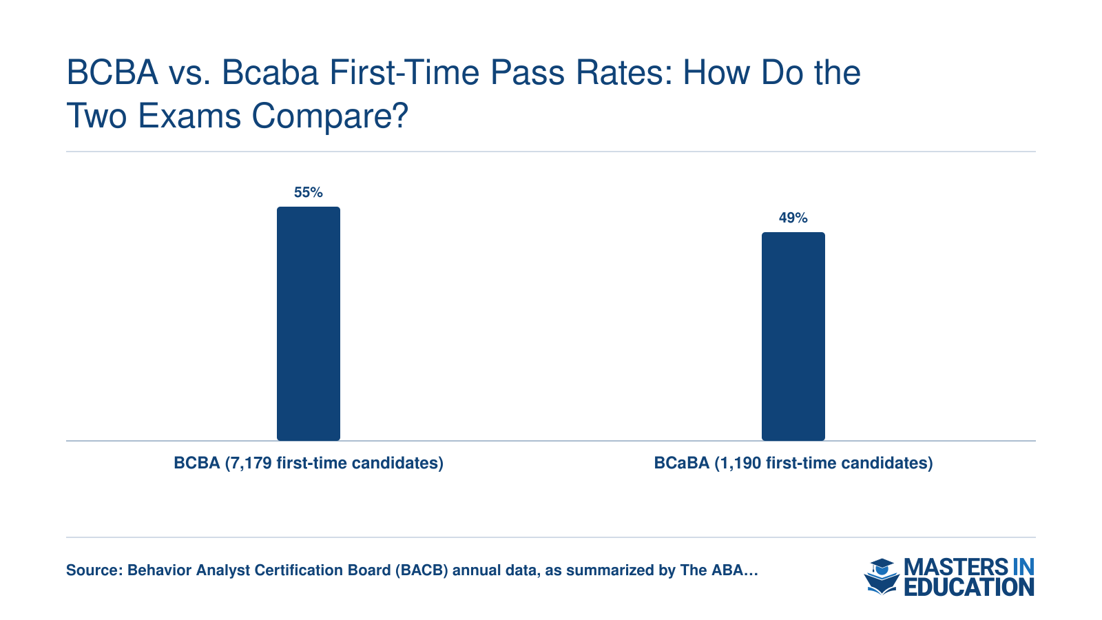 First-time pass rates in 2022: 55% for the BCBA exam and 49% for the BCaBA exam, per BACB.