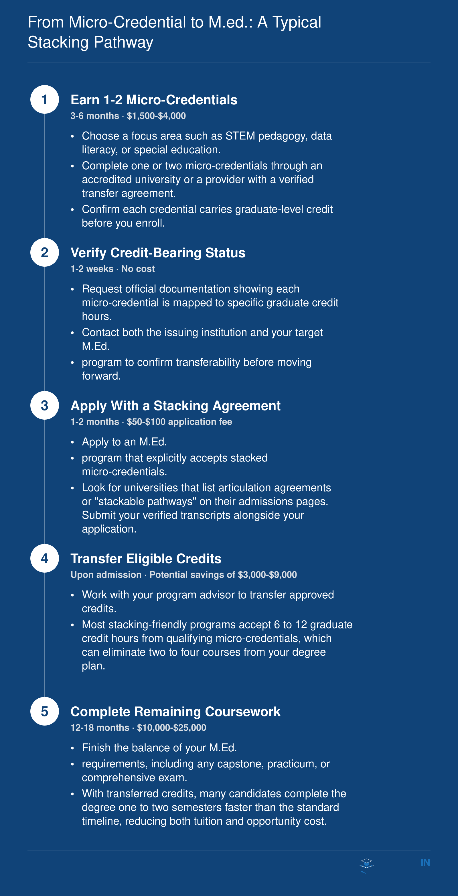 Five-step stacking pathway from earning micro-credentials through M.Ed. completion, with estimated timelines and cost ranges at each stage