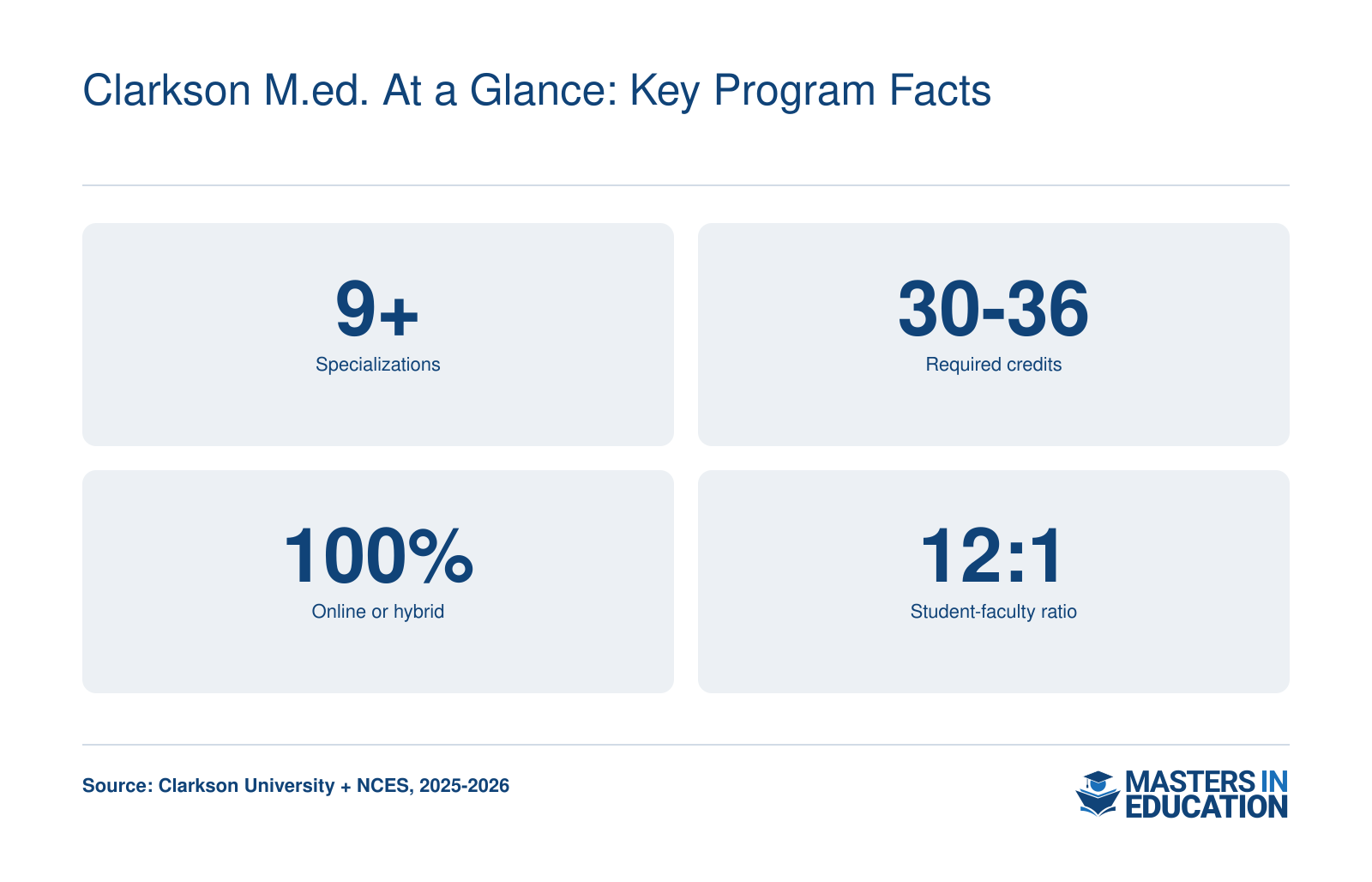 9+ education specializations, 30-36 required credits, 100% online or hybrid delivery, and 12:1 student-faculty ratio in 2025-2026