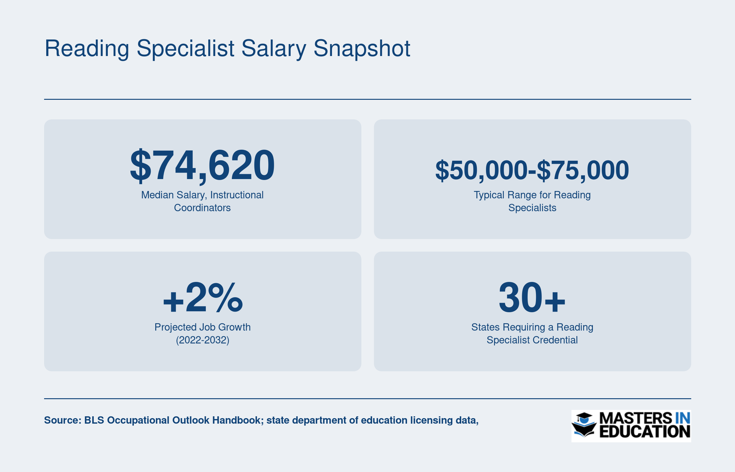 Reading Specialist Salary Snapshot