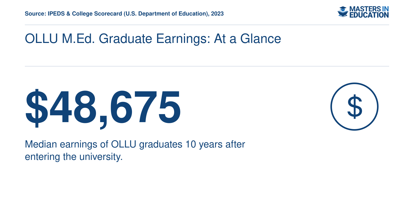 Median earnings of Our Lady of the Lake University graduates are $48,675 annually 10 years after entry, per 2023 College Scorecard data.