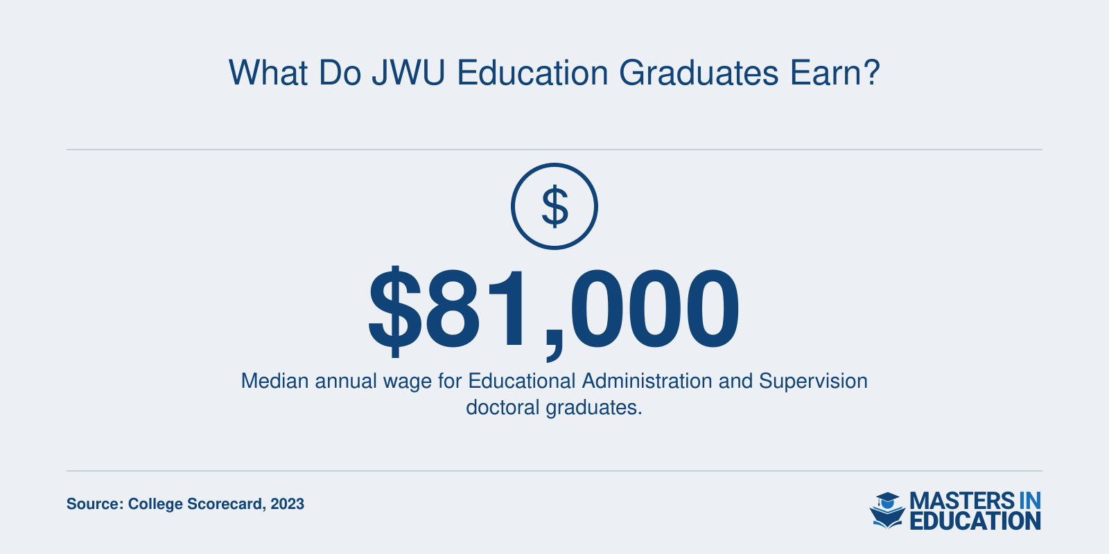 Median annual wage of $81,000 for Educational Administration and Supervision doctoral graduates from Johnson & Wales University.
