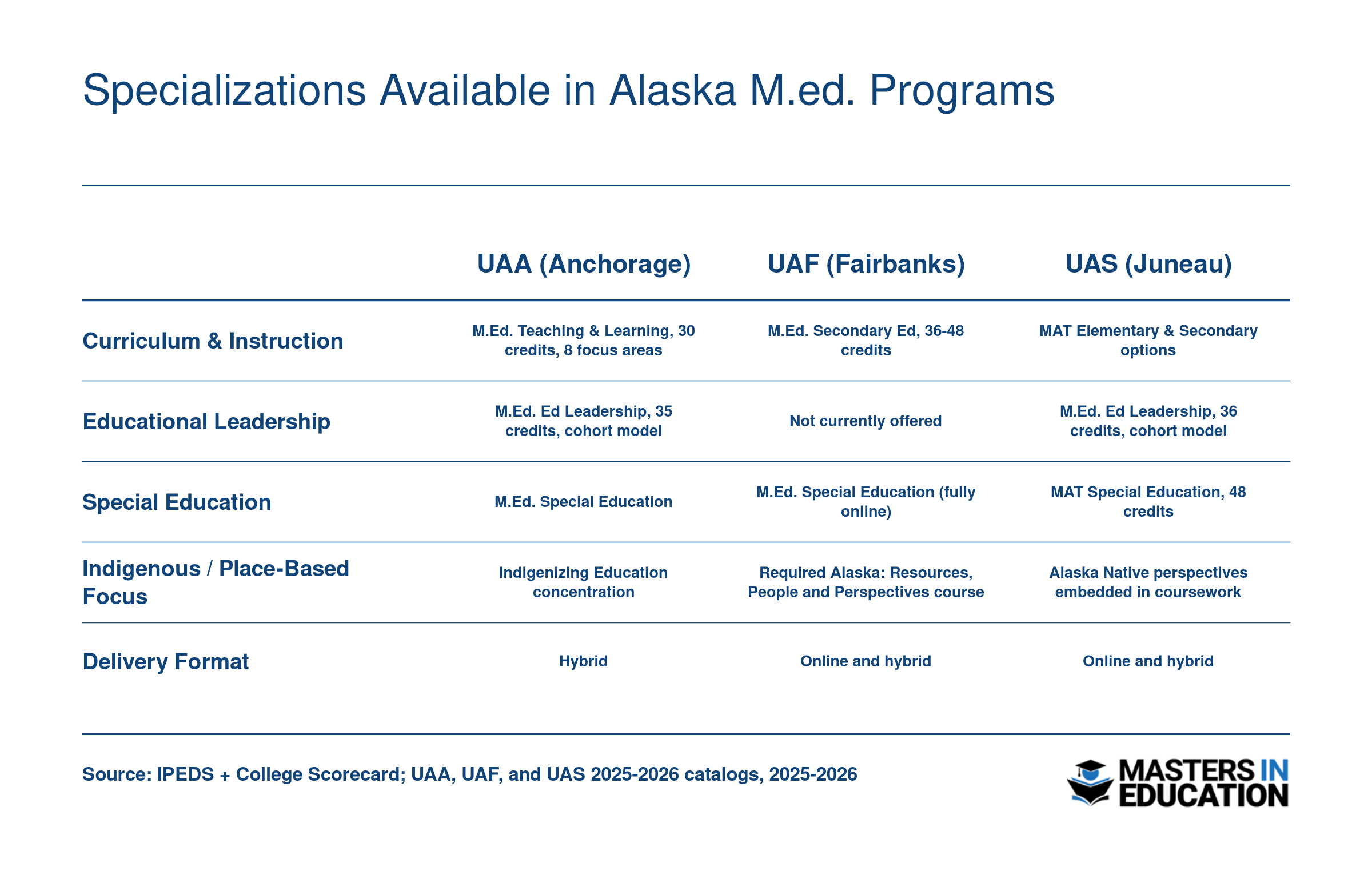 Comparison of M.Ed. specializations at UAA, UAF, and UAS across curriculum, leadership, special education, Indigenous focus, and delivery format
