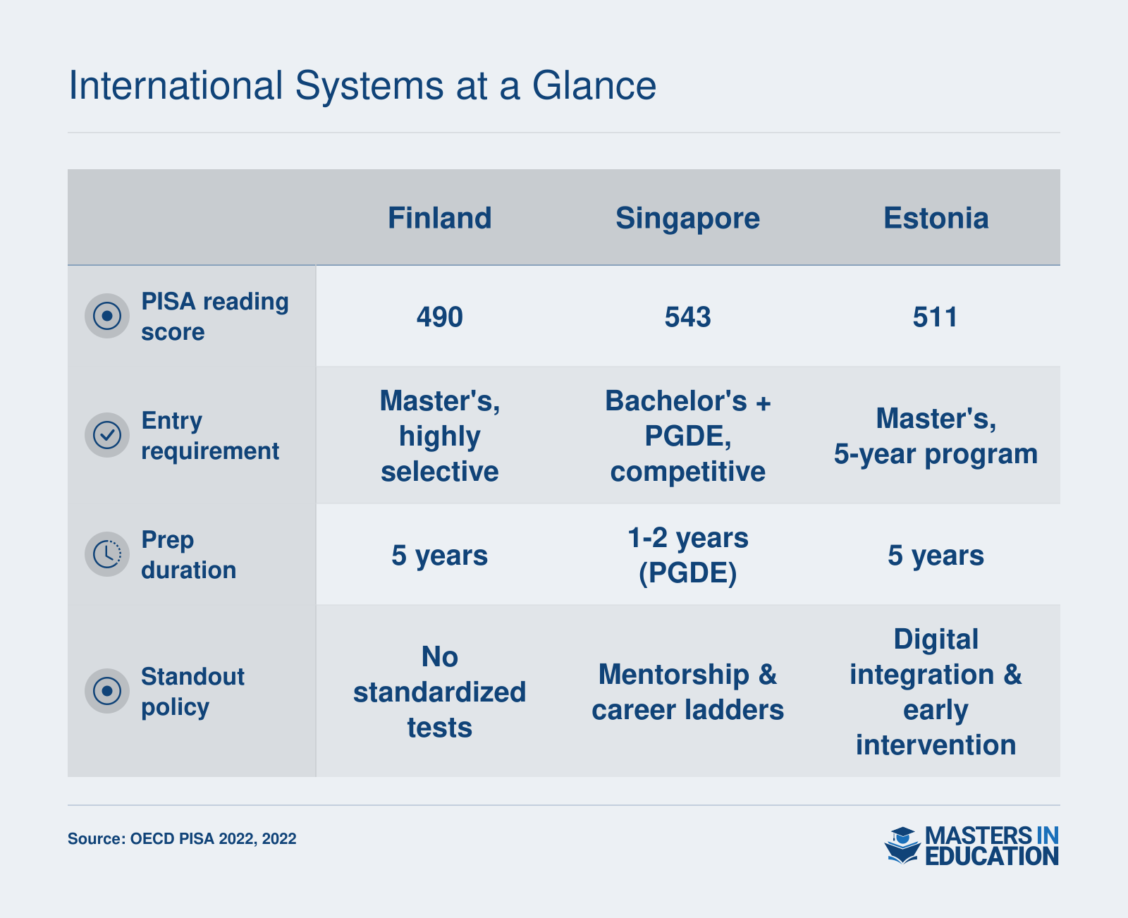Comparison of Finland, Singapore, and Estonia across PISA reading scores, teacher entry requirements, years of initial preparation, and standout policy features.