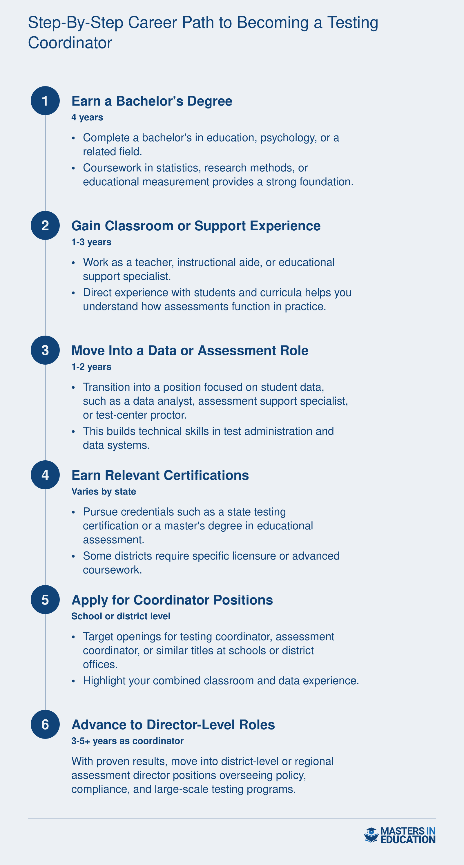 Six sequential career steps from earning a bachelor's degree through advancing to a district-level assessment director role