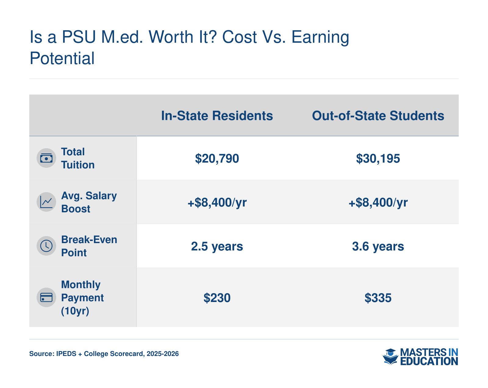 Comparison of M.Ed. costs, salary increase, break-even timeline, and monthly loan payments for in-state and out-of-state students at Portland State University, 2025-2026.