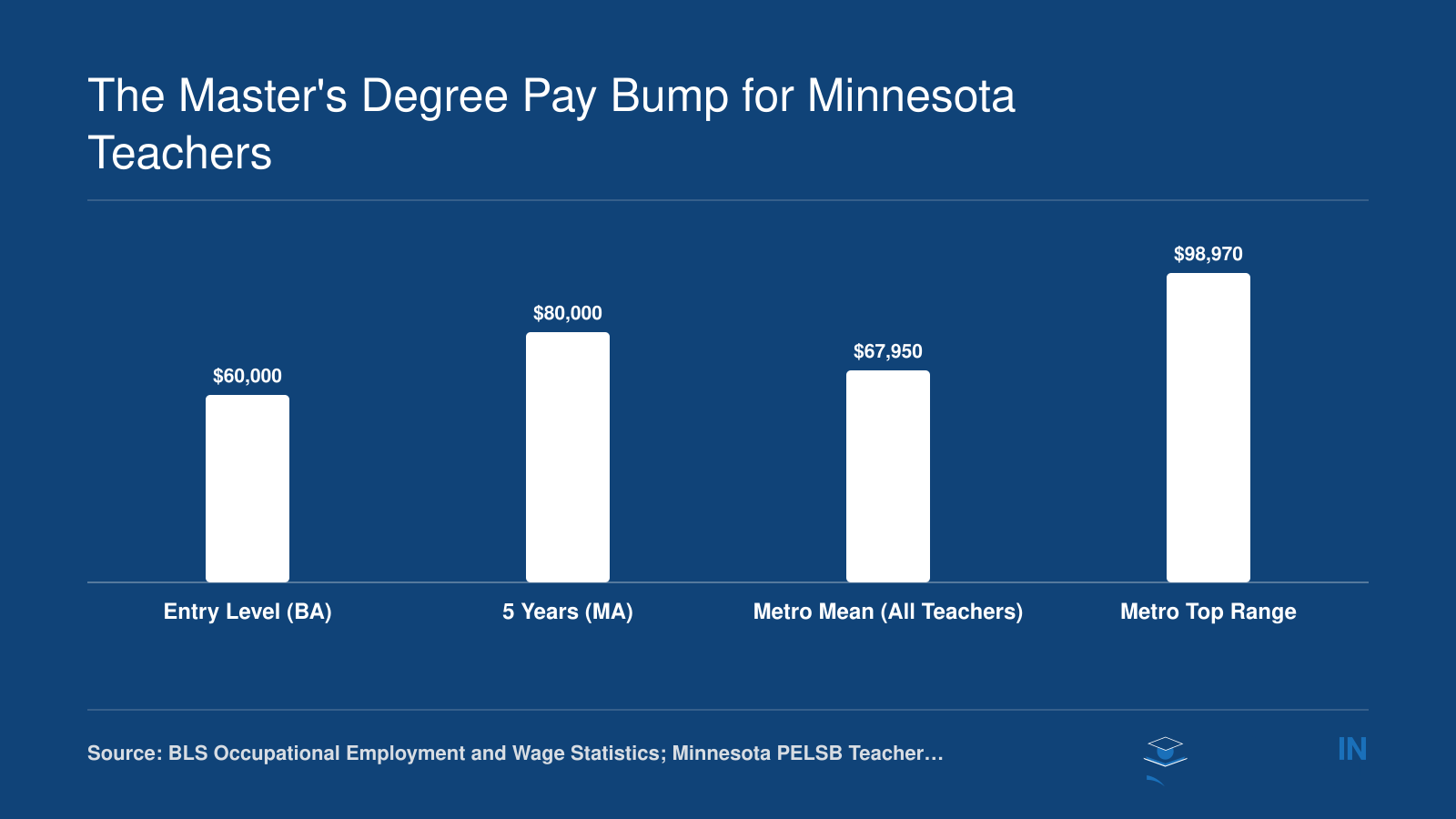 Minnesota teacher salary comparison from $60,000 at BA entry level to nearly $99,000 at the top of metro pay scales for master's holders