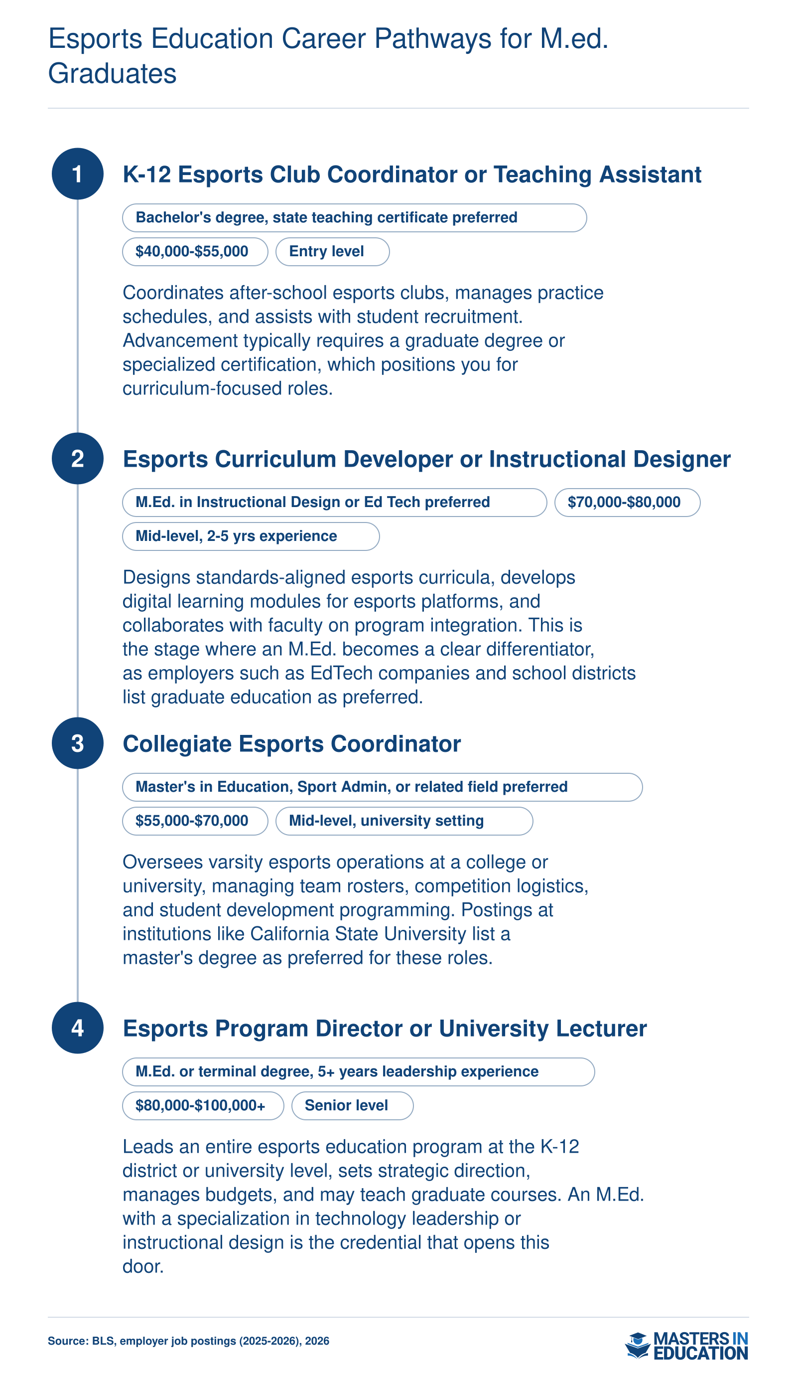 Career pathway from entry-level esports club coordinator through mid-level curriculum developer and collegiate coordinator to senior program director, with credentials and salary bands at each stage