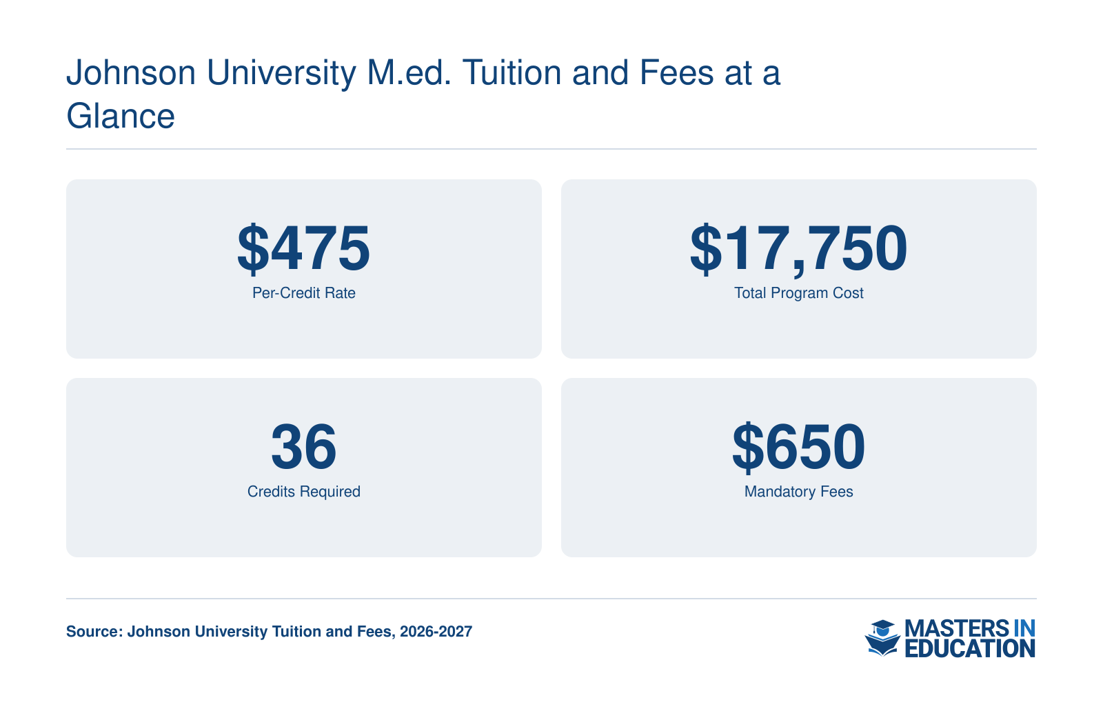 Johnson University's M.Ed. in Educational Technology costs $475 per credit, totaling $17,750 for 36 credits with $650 in mandatory fees for 2026-2027.