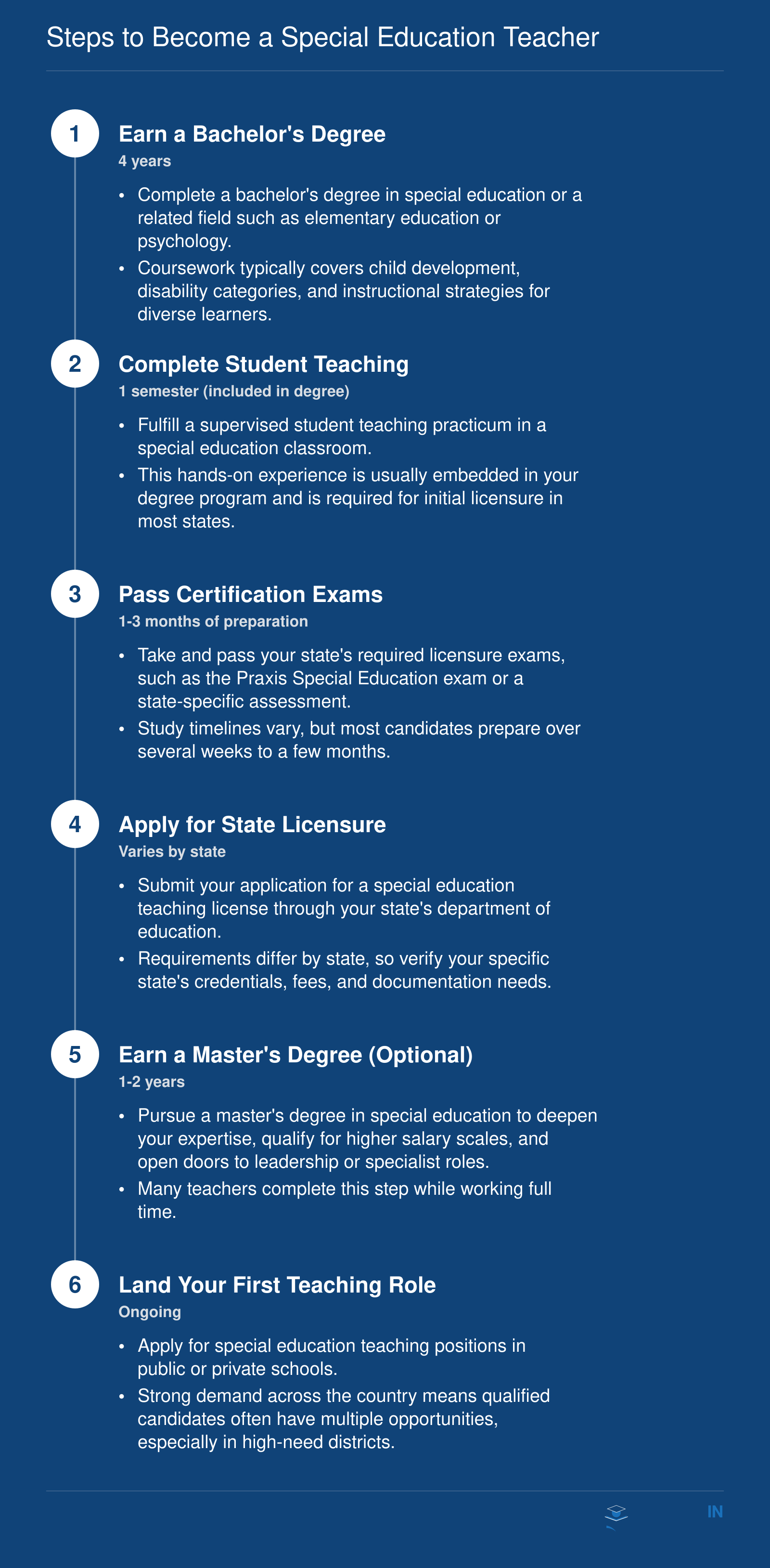 Six sequential steps to become a special education teacher, from earning a bachelor's degree through landing a first role, with approximate timelines for each step