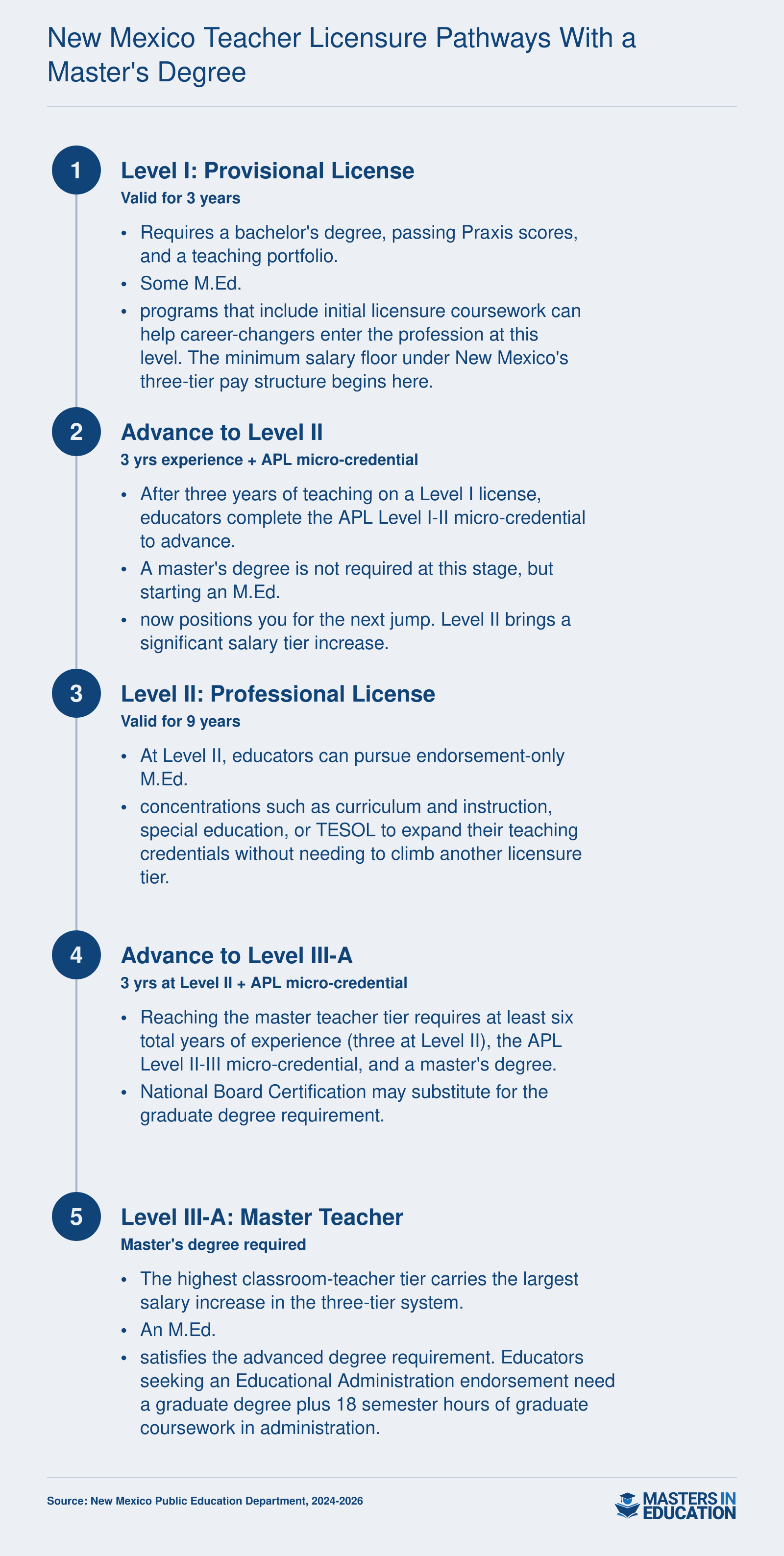 New Mexico three-tier teacher licensure ladder from Level I provisional through Level III-A master teacher, showing master's degree requirement at the top tier