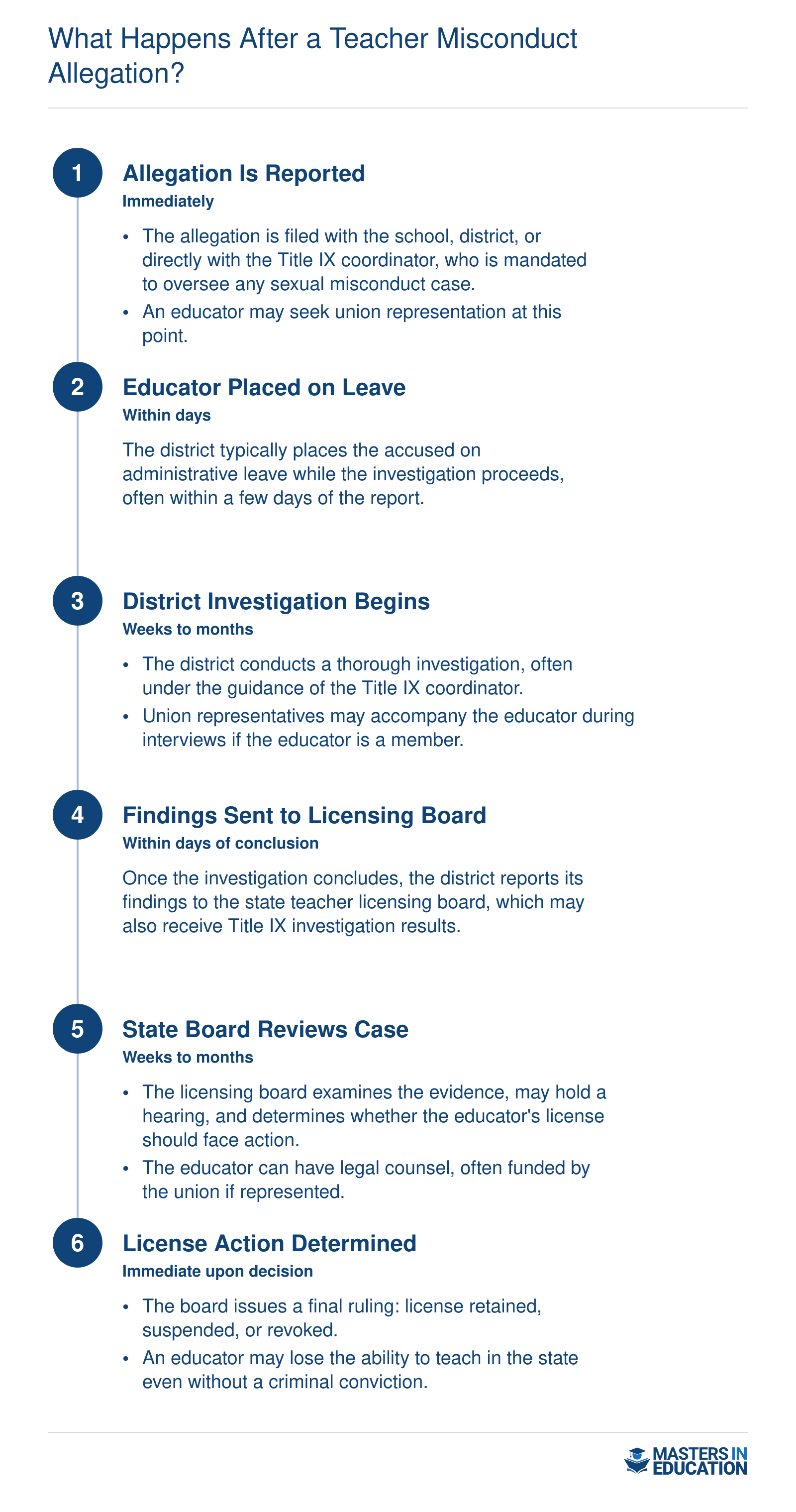 Timeline of teacher misconduct investigation steps from allegation to license outcome, with typical durations.