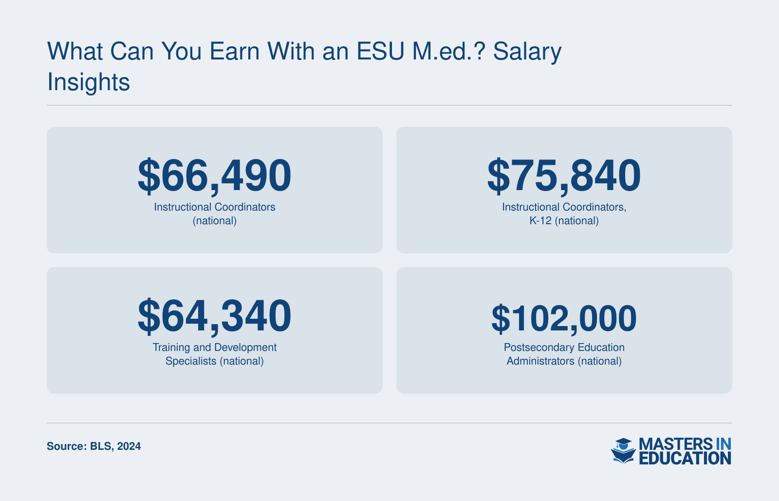 Median salaries for M.Ed.-related roles: instructional coordinators $66,490, K-12 instructional coordinators $75,840, training and development specialists $64,340, postsecondary education administrators $102,000, per BLS 2024.