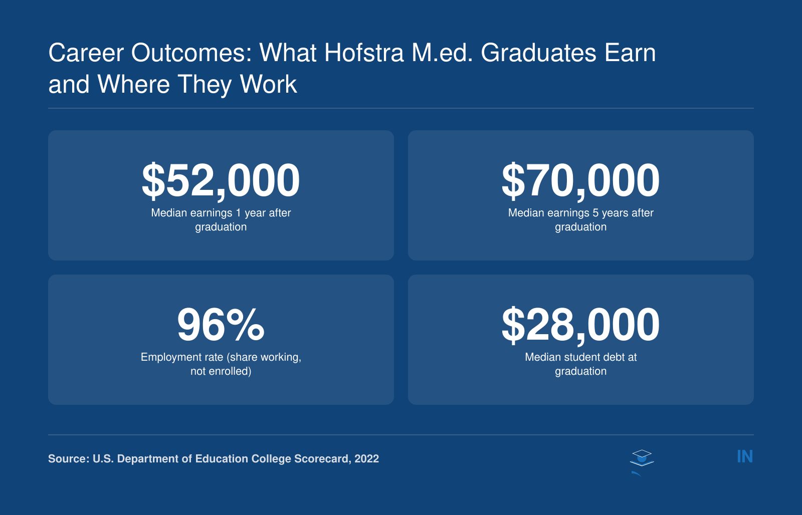 Median earnings of Hofstra M.Ed. graduates: $52,000 one year after graduation, $70,000 five years after, 96% employment rate, and $28,000 median debt.