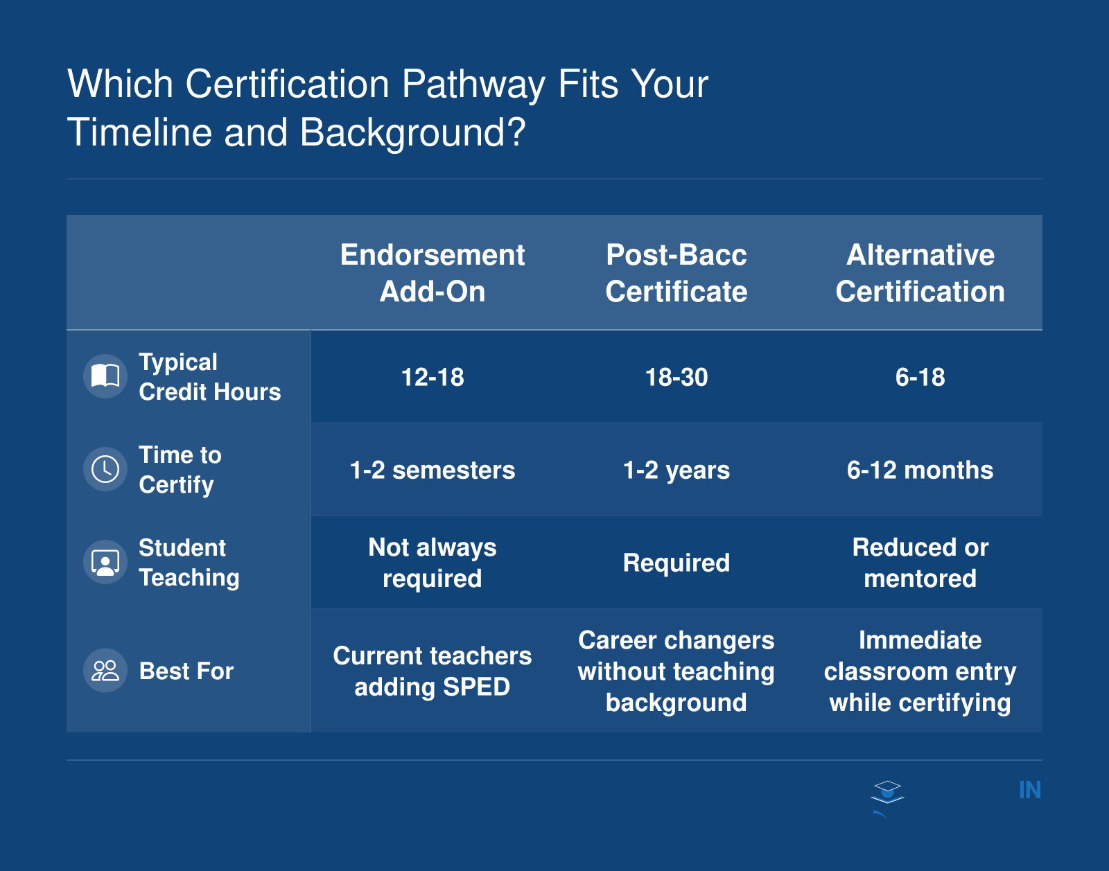 Comparison of endorsement add-on, post-baccalaureate certificate, and alternative certification pathways across credit hours, time, student teaching, and best-fit candidate.