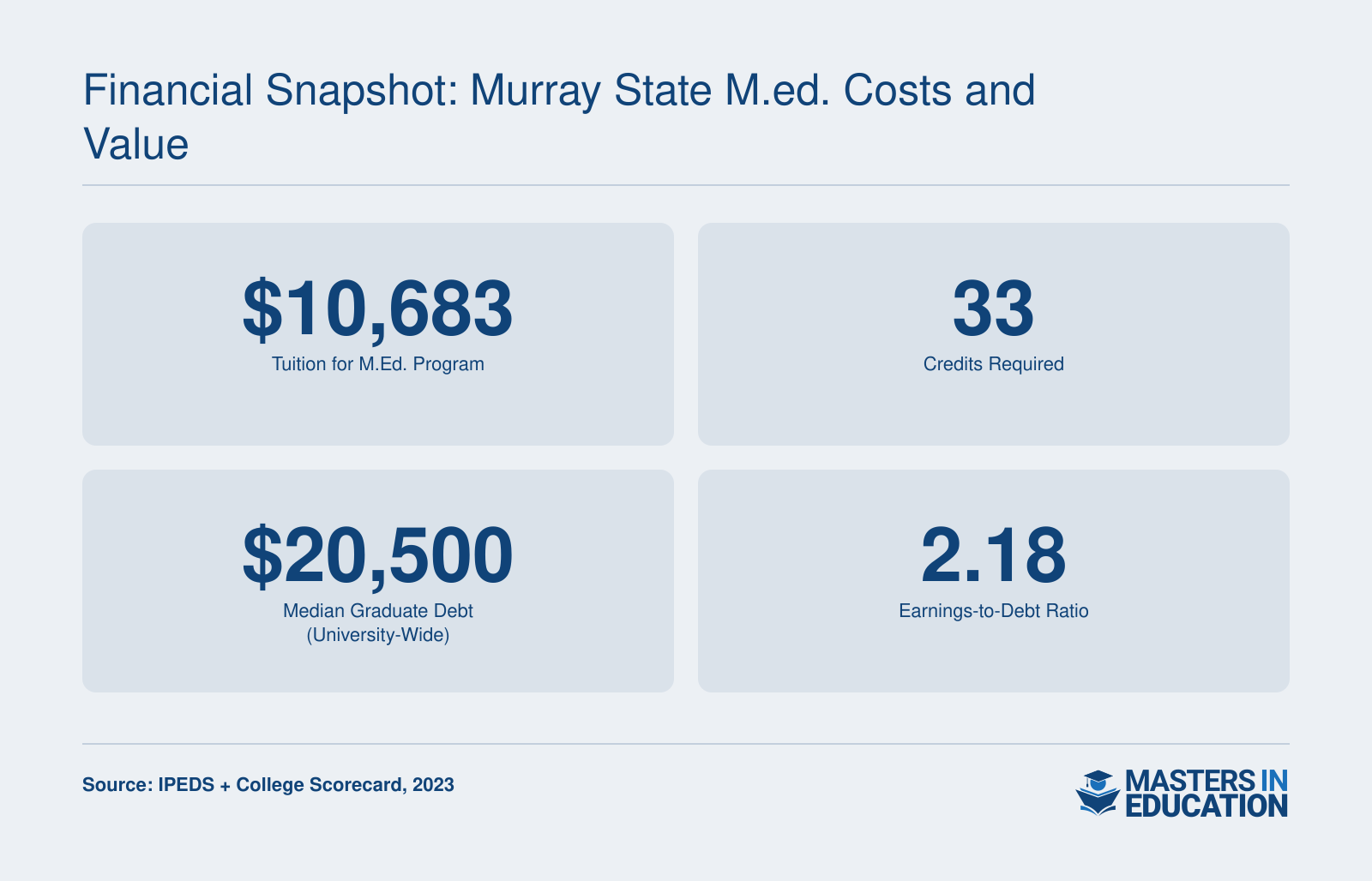 Program tuition of $10,683, 33 credits required, median graduate debt of $20,500, and an earnings-to-debt ratio of 2.18 for Murray State University in 2023.