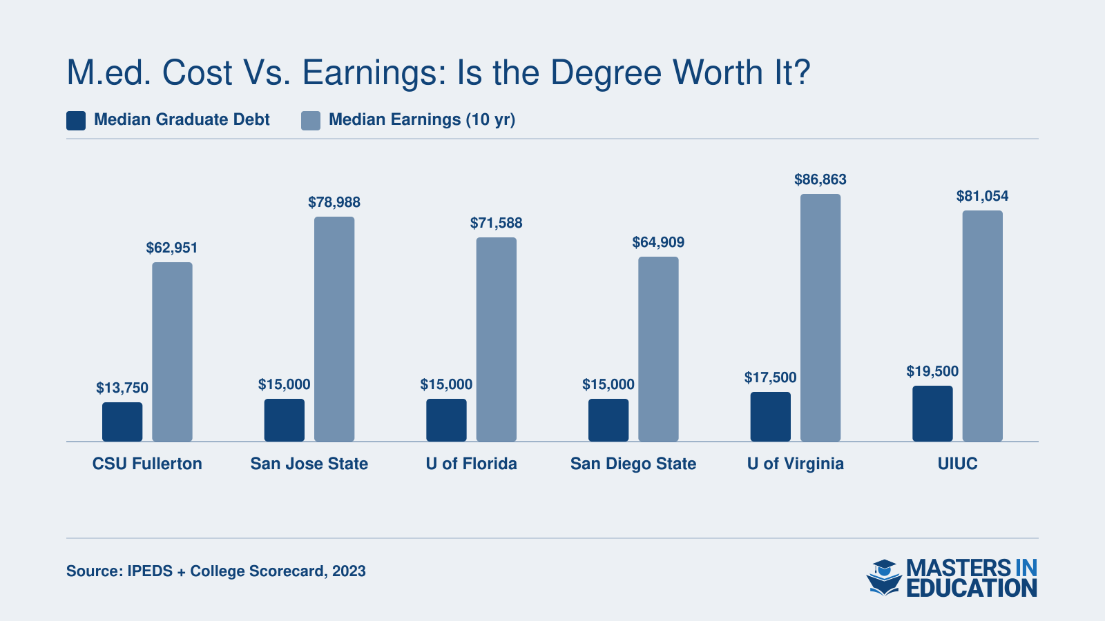 Median graduate debt versus median earnings ten years after enrollment at six universities offering online M.Ed. programs, ranging from $13,750 to $19,500 in debt and $62,951 to $86,863 in earnings.