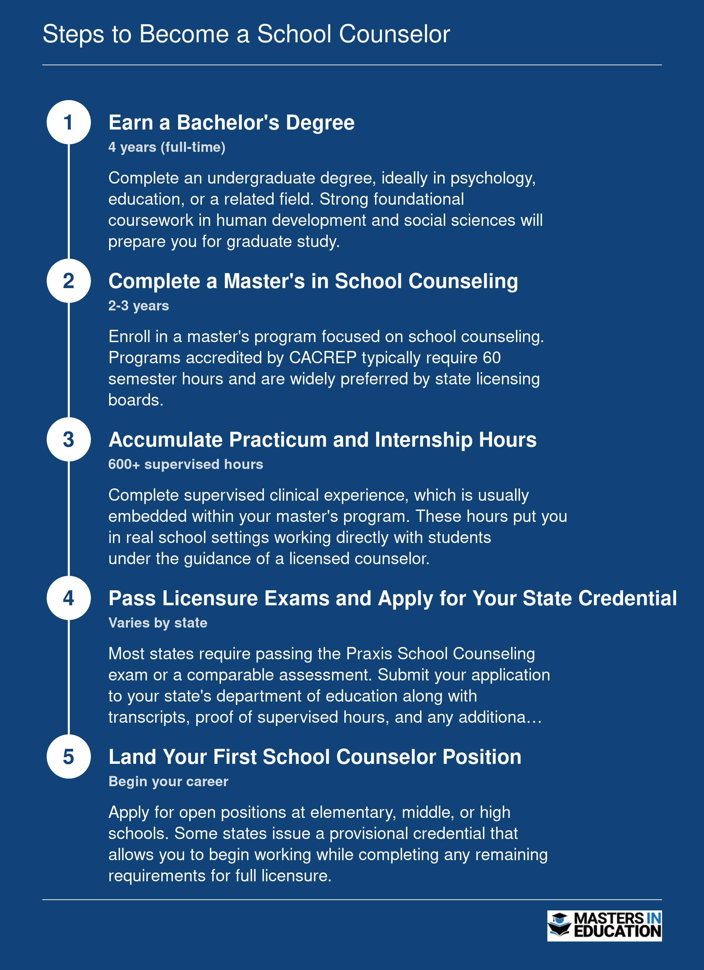 Five step credentialing timeline from bachelor's degree through first school counselor position, spanning 6 to 7 years for traditional students