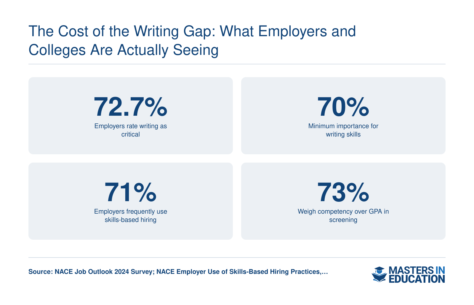 Four employer survey statistics from NACE showing that over 70 percent of U.S. employers prioritize writing competency and skills-based hiring, 2024 to 2026