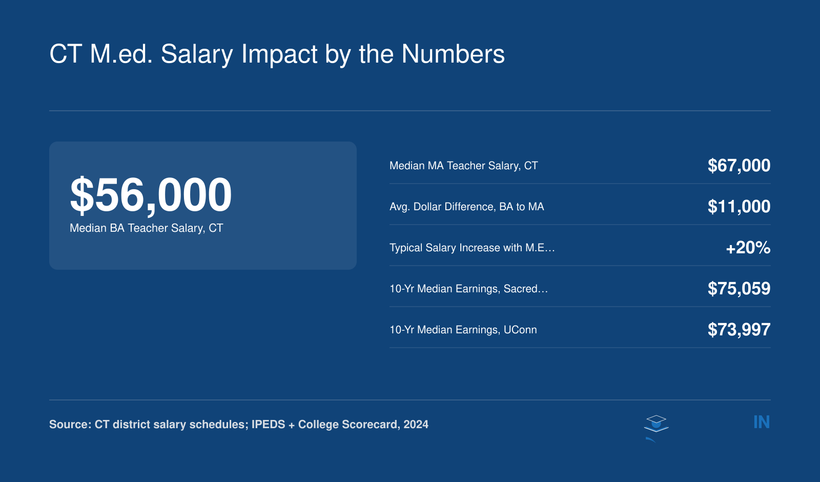 Connecticut teachers with a master's degree earn roughly $11,000 more than those with a bachelor's, a 20% increase based on 2024 salary data
