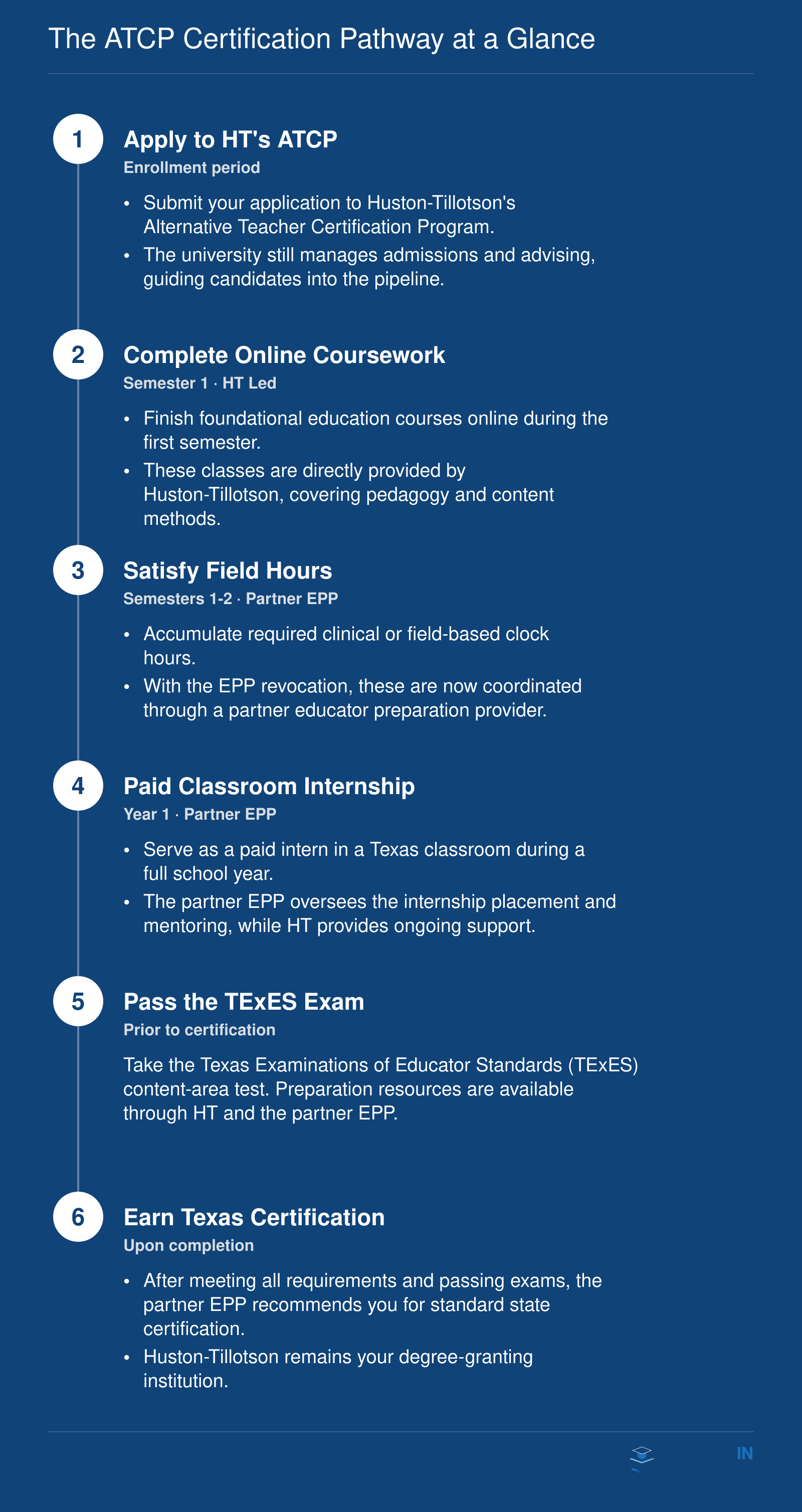 Six-step timeline from applying to HT's ATCP through online coursework, field hours, paid internship, TExES exam, and state certification.