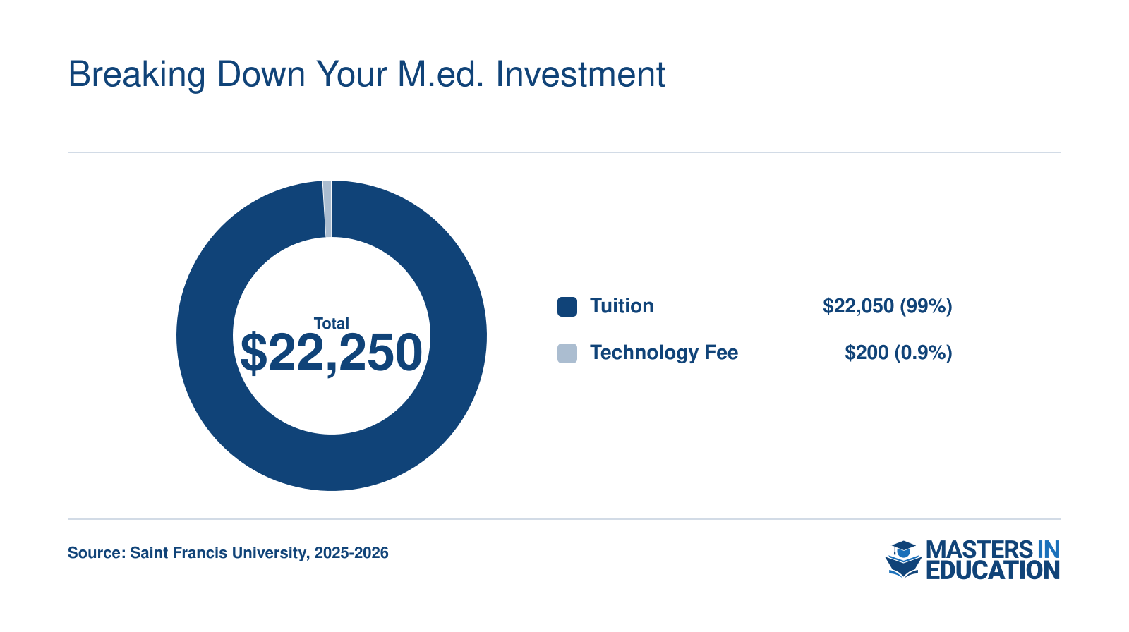 30-credit M.Ed. total cost of $22,250: $22,050 tuition and $200 technology fee