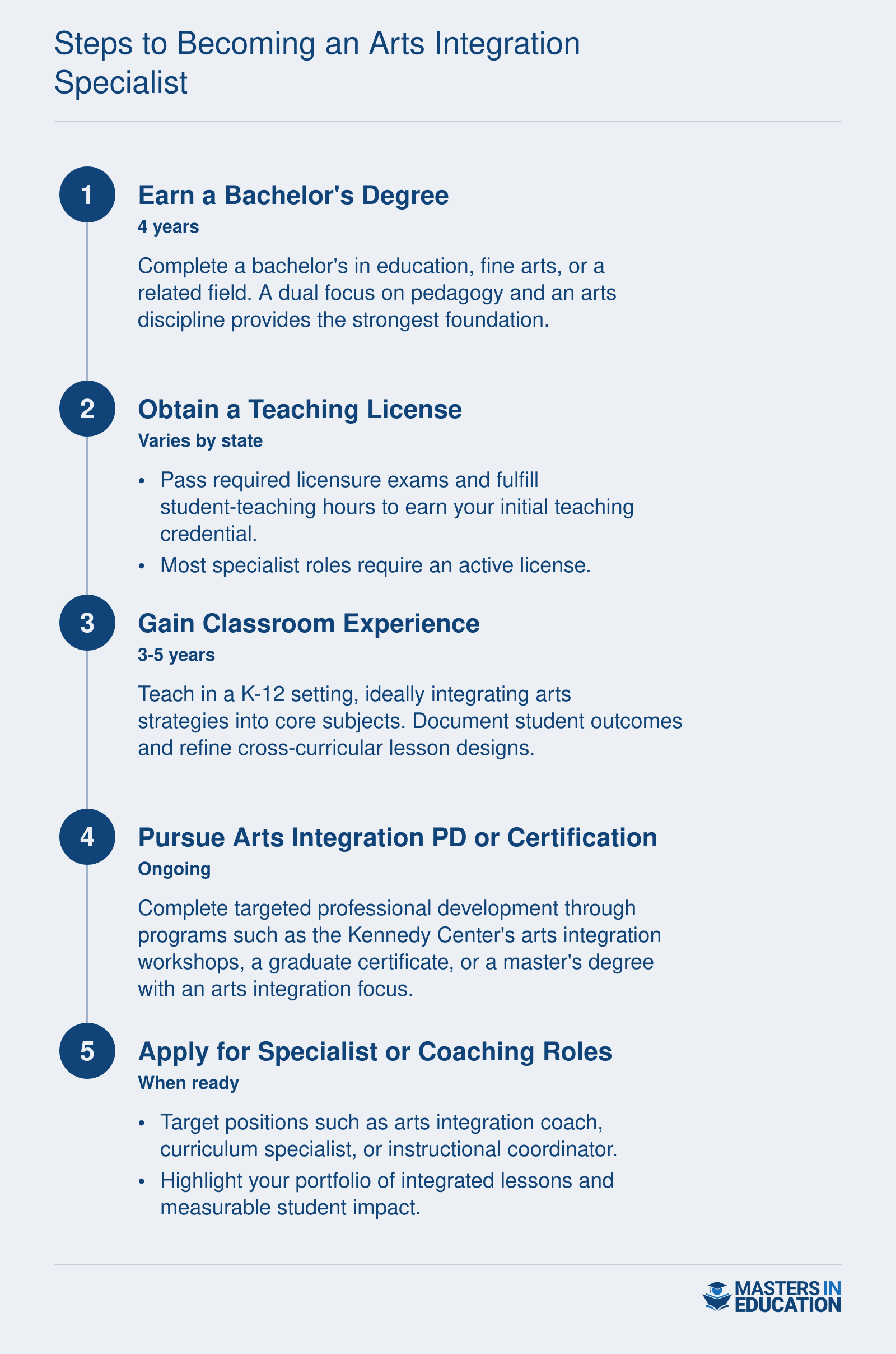 Five step pathway from earning a bachelor's degree through obtaining a teaching license, gaining classroom experience, completing arts integration training, and applying for specialist roles