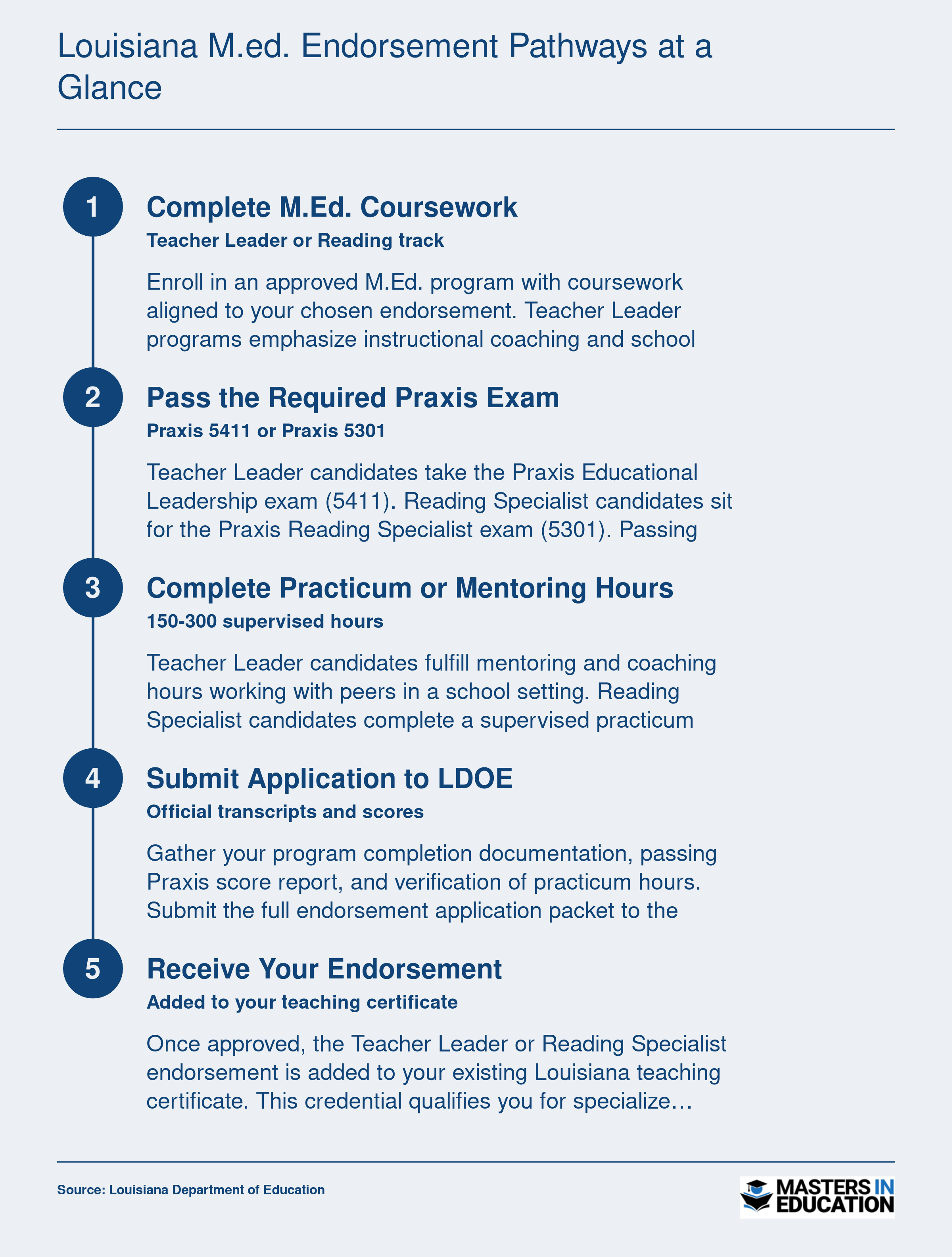 Five step sequence showing Teacher Leader and Reading Specialist endorsement pathways in Louisiana, from M.Ed. coursework through Praxis exams to LDOE certification