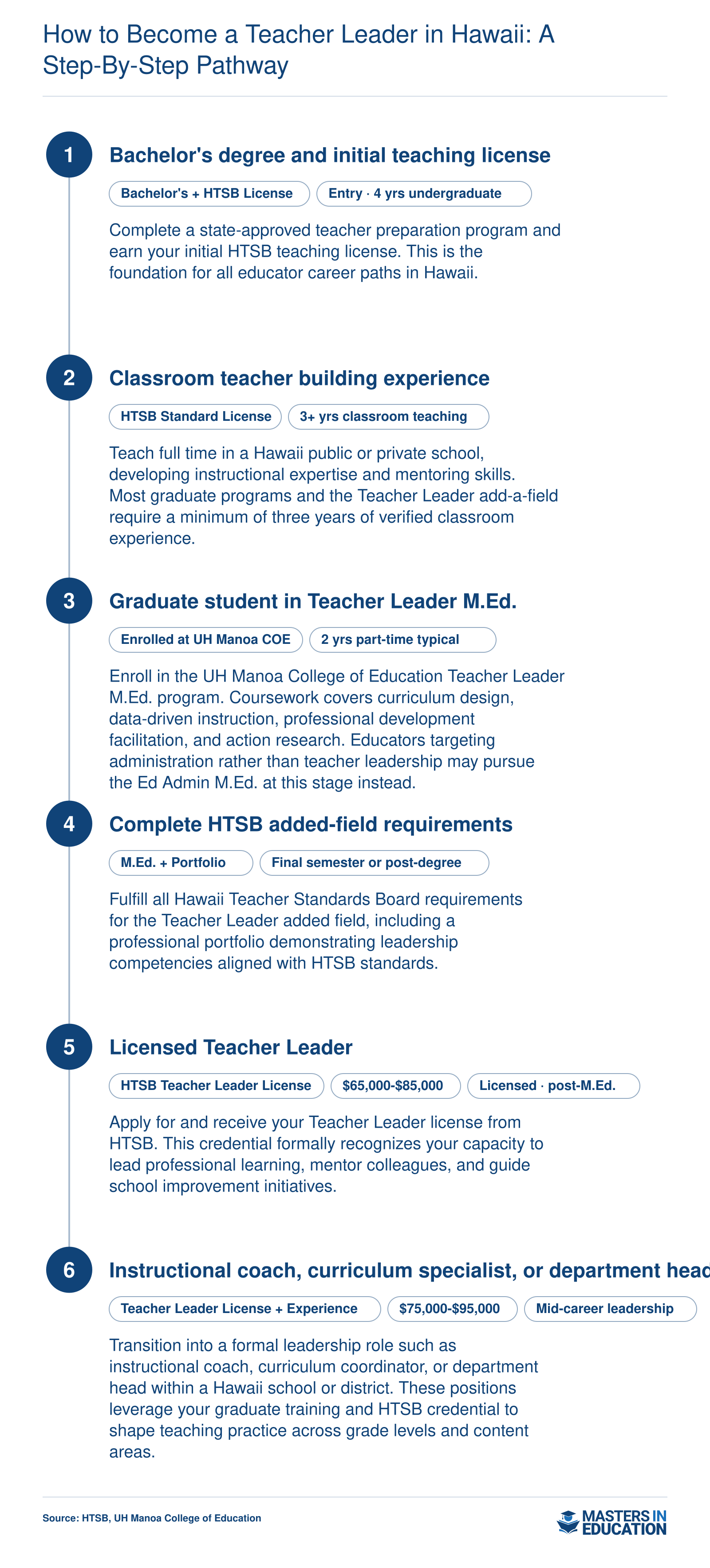 Six-step career pathway from bachelor's degree through Teacher Leader licensure to instructional leadership roles in Hawaii