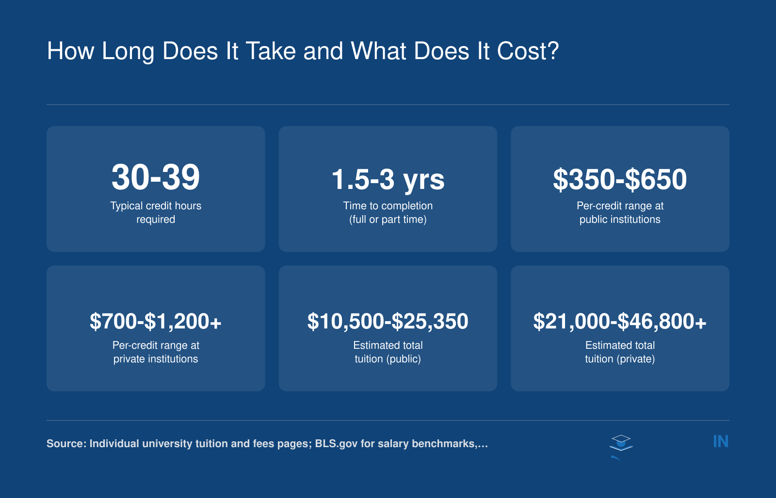 Typical M.Ed. in diverse learning program length of 1.5 to 3 years, 30 to 39 credits, with estimated tuition ranges for public and private institutions