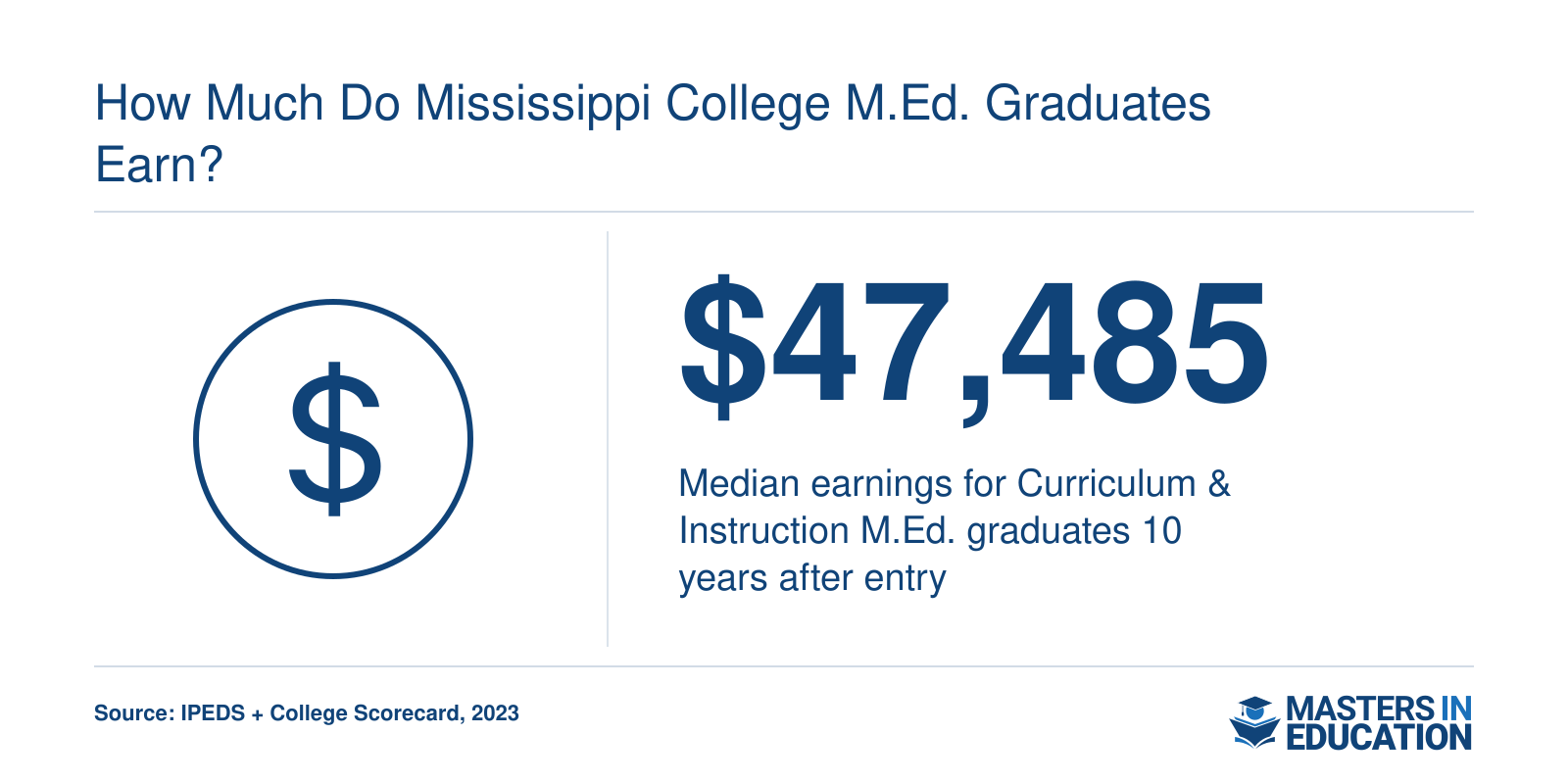 Median earnings of $47,485 for Mississippi College M.Ed. in Curriculum & Instruction graduates 10 years after entry, per IPEDS & College Scorecard 2023.