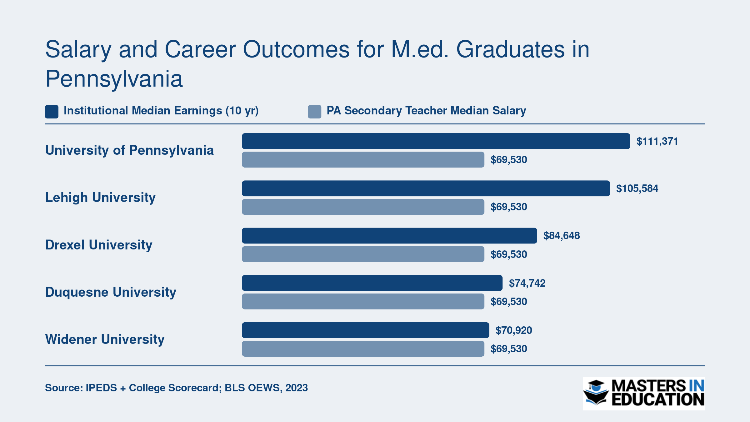 Median 10-year earnings at five PA M.Ed. institutions ranging from $70,920 to $111,371 compared to the $69,530 PA teacher median