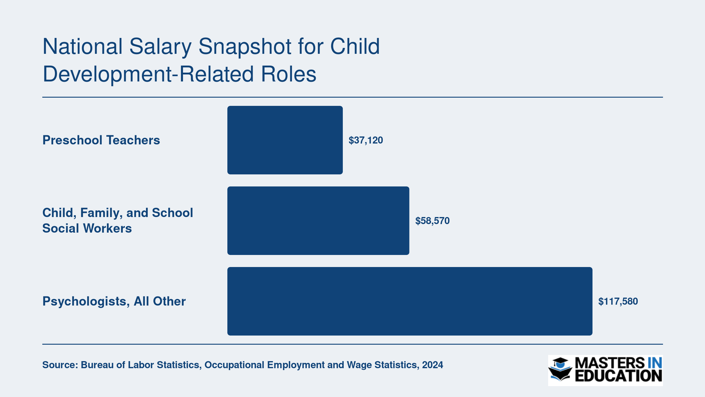 Median annual salaries of $37,120 for preschool teachers, $58,570 for child and family social workers, and $117,580 for psychologists in 2024