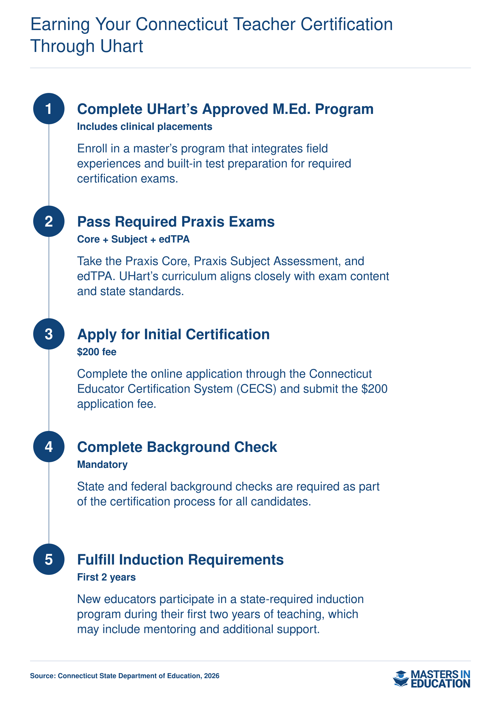 Step-by-step process from entering UHart's M.Ed. program to obtaining Connecticut initial educator certification, including Praxis exams and online application.