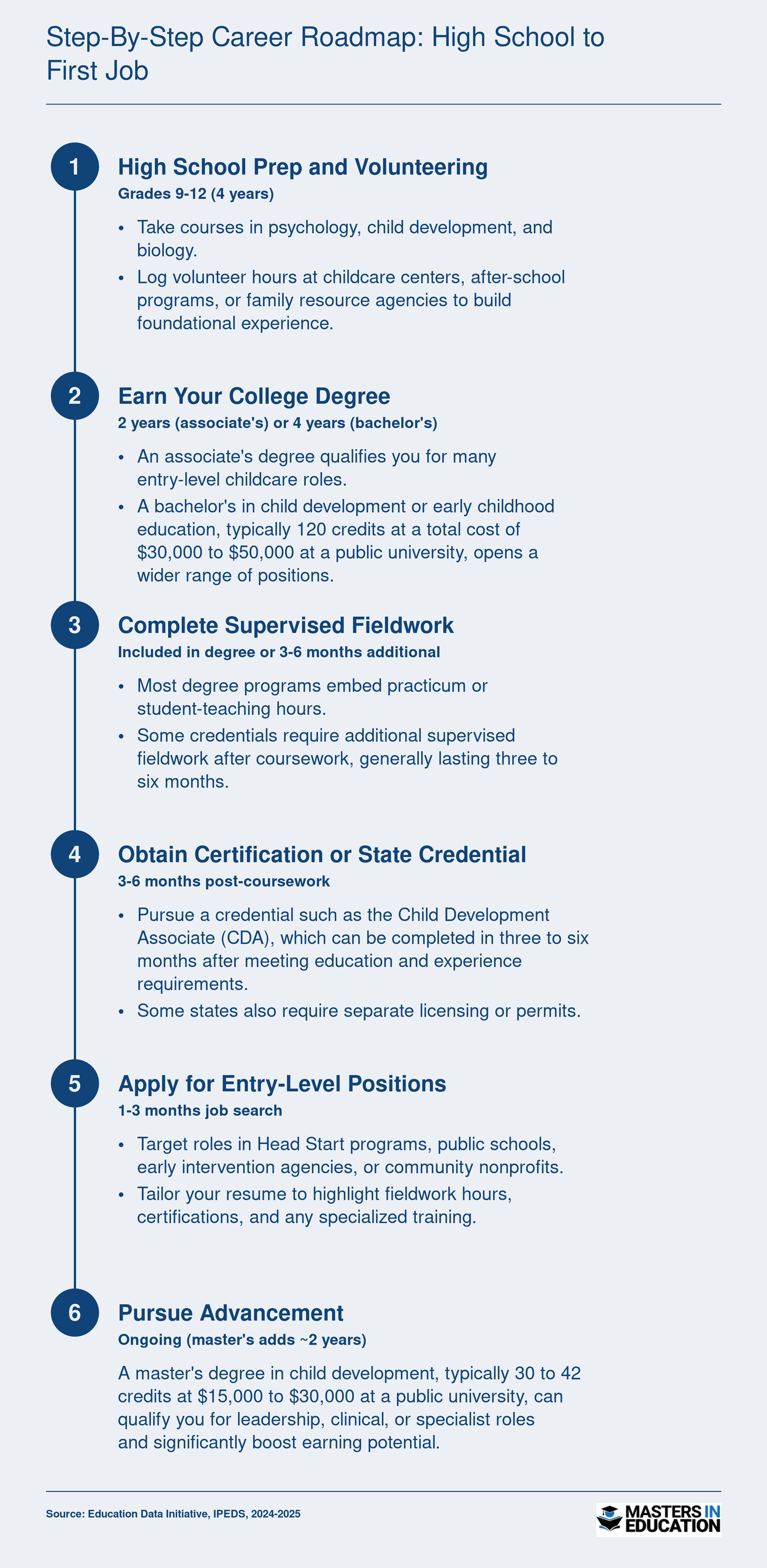 Six sequential career steps from high school through advancement for child development specialists, with timeframes ranging from 2 to 7 total years