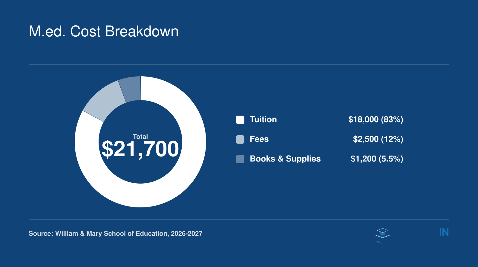 M.Ed. total cost $21,700: tuition $18,000, fees $2,500, books and supplies $1,200.