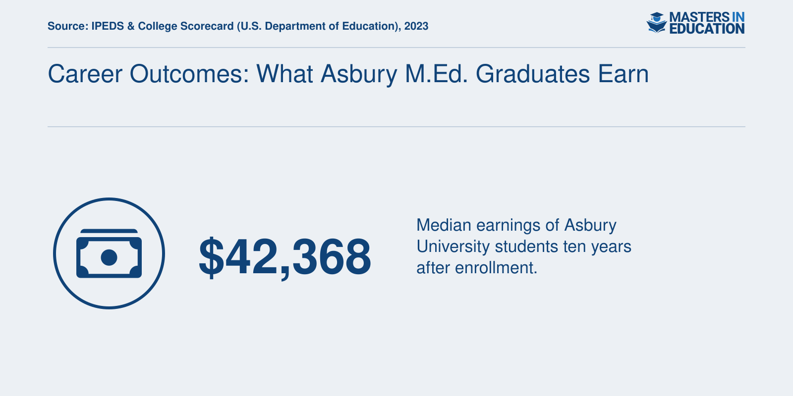 Median earnings of $42,368 for Asbury University students ten years after enrollment, as of 2023.