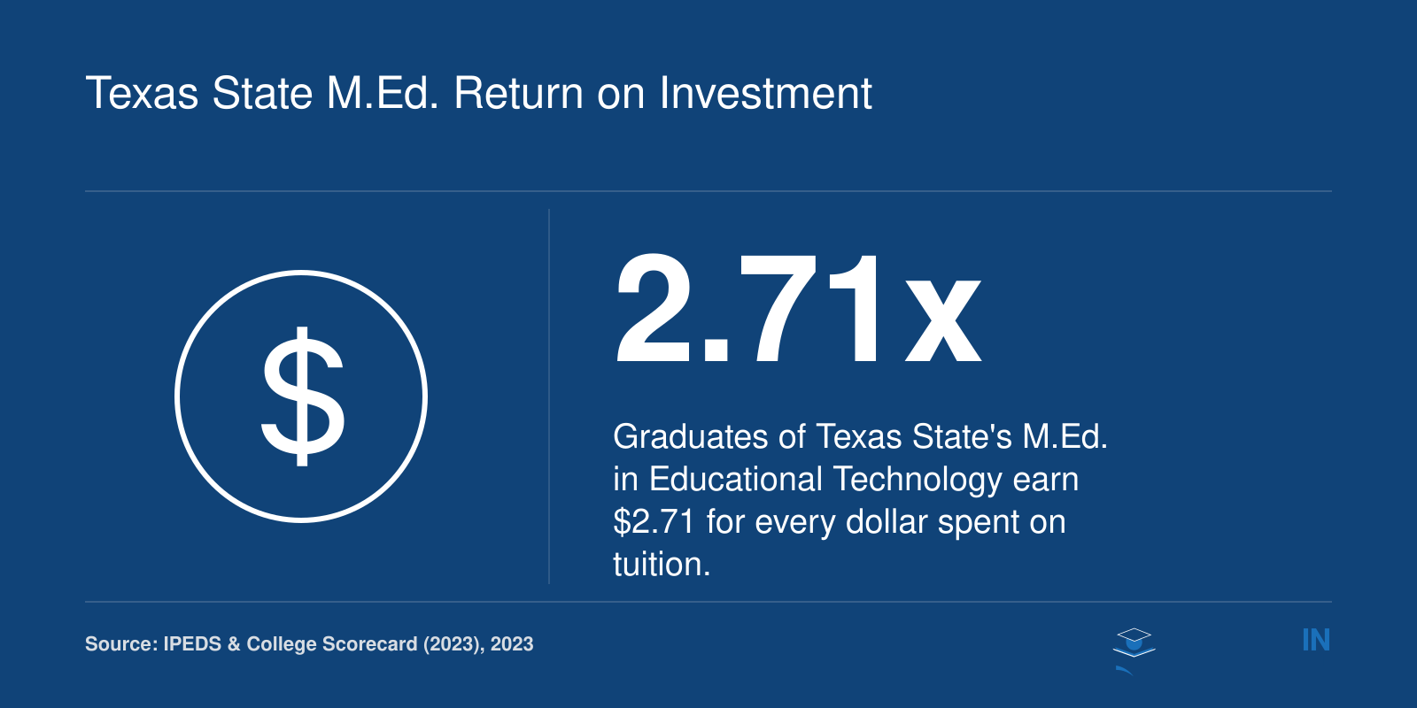 Texas State M.Ed. in Educational Technology has a return on investment ratio of 2.71, meaning graduates earn $2.71 for every dollar spent on tuition.