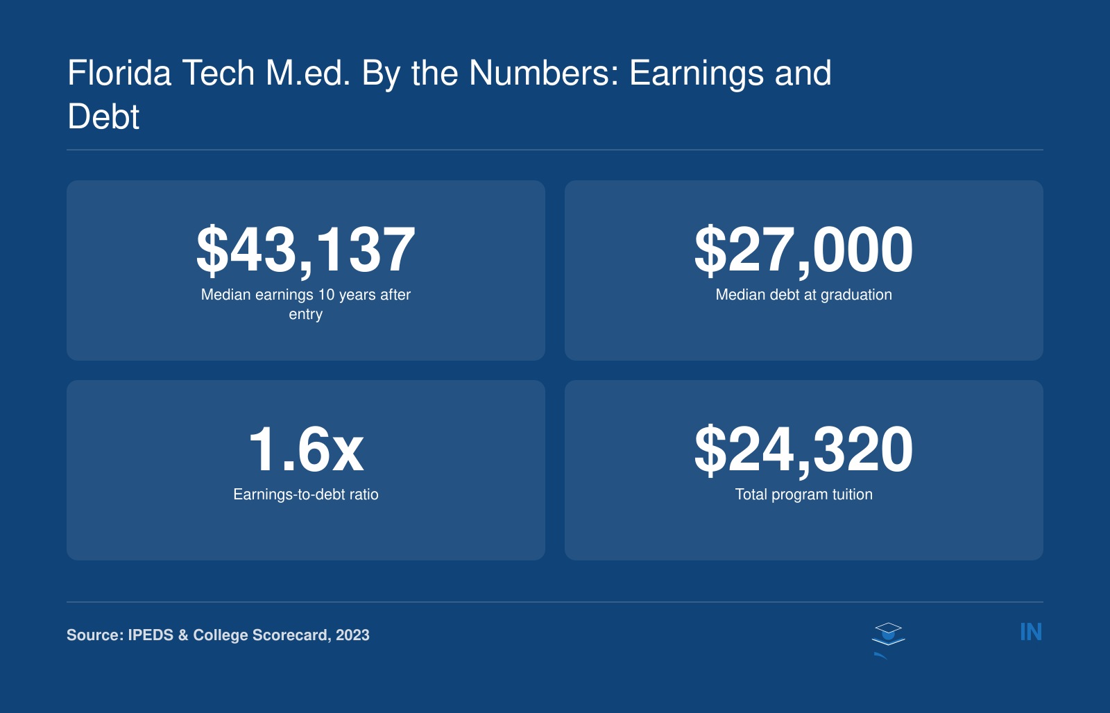 Median earnings of $43,137 for Florida Tech M.Ed. graduates 10 years after entry, median debt of $27,000, earnings-to-debt ratio of 1.6x, and total program tuition of $24,320 in 2023, per IPEDS and College Scorecard.