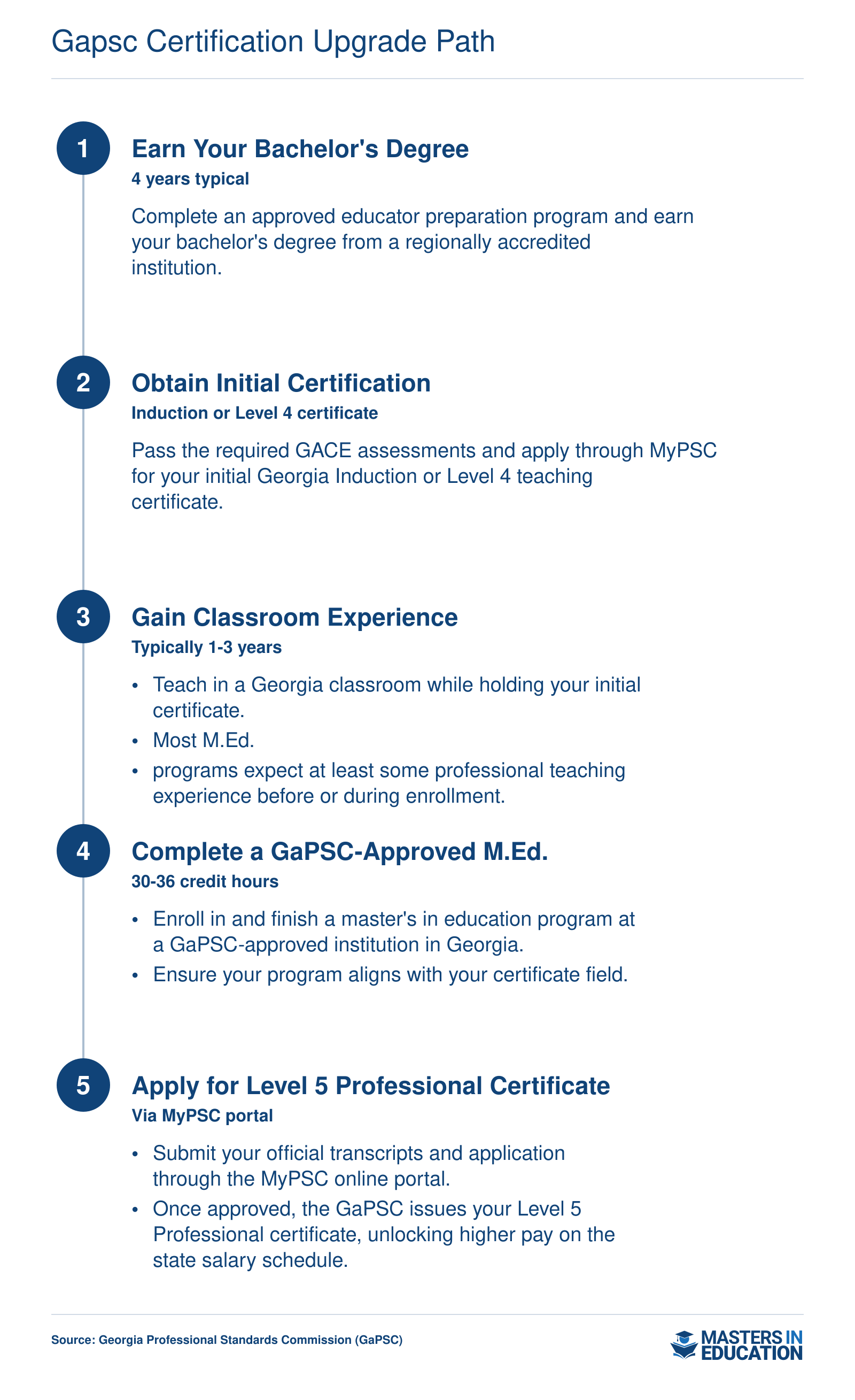 Five-step certification upgrade path from bachelor's degree to GaPSC Level 5 Professional certificate through an approved M.Ed. program