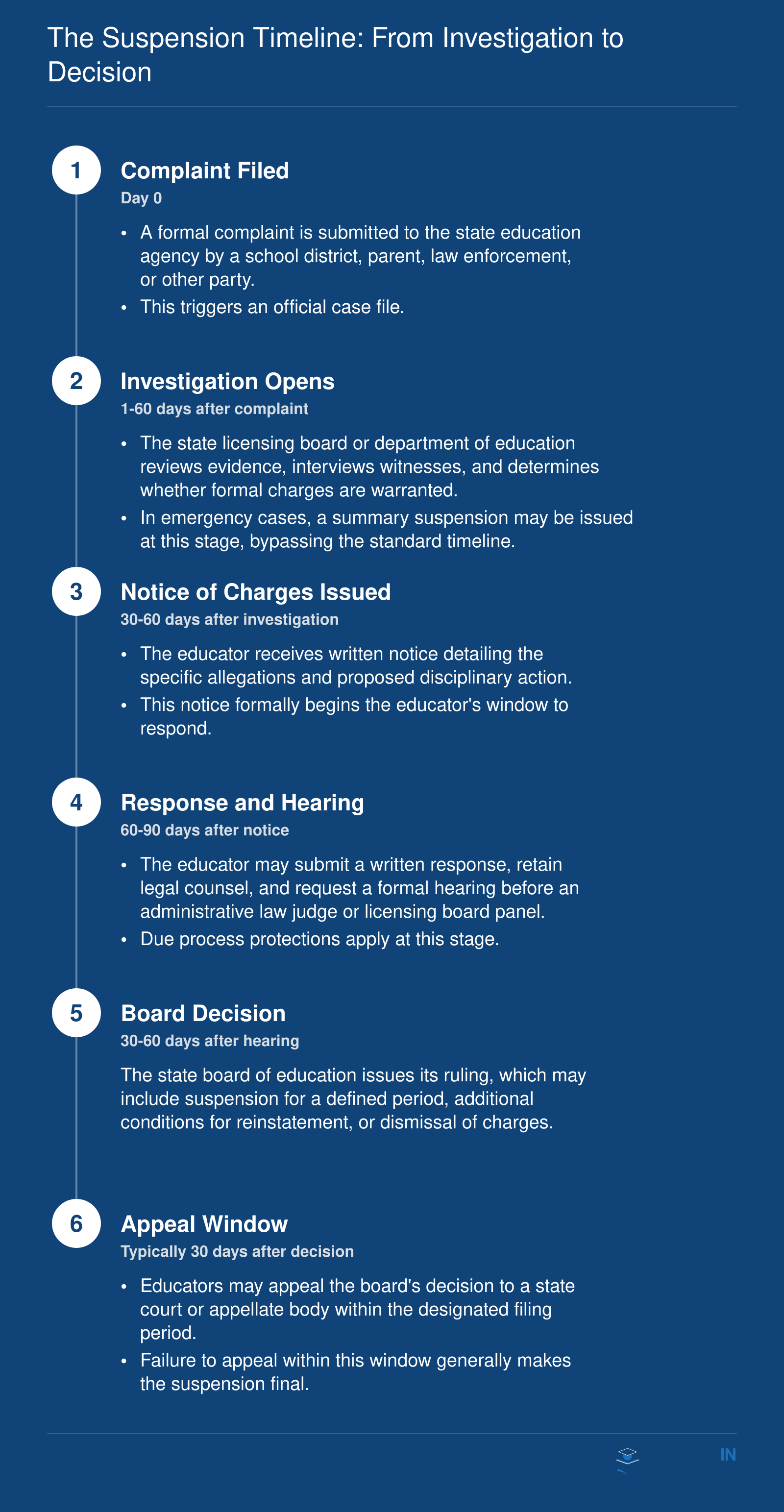The Suspension Timeline: From Investigation to Decision