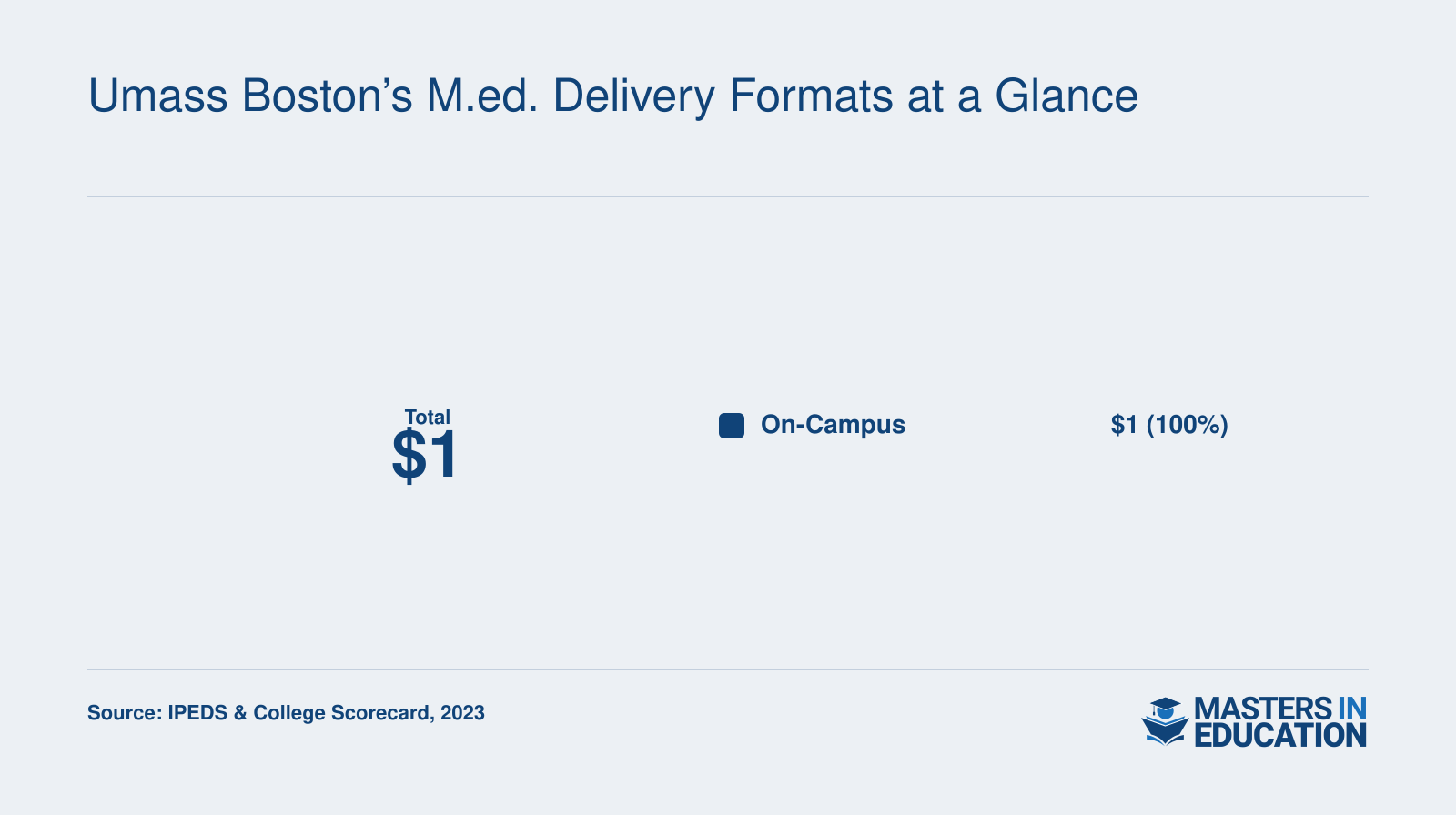 UMass Boston’s Early Childhood Education M.Ed. is offered on campus; online and hybrid options may be available for other specializations.