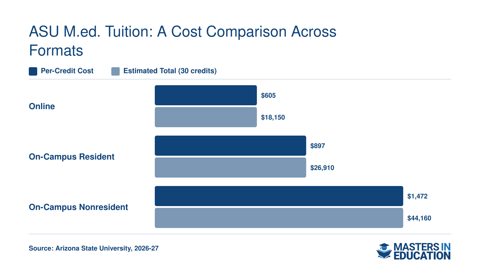 Per-credit cost: online $605, on-campus resident $897, nonresident $1,472. Estimated total for 30 credits: online $18,150, resident $26,910, nonresident $44,160. 2026-27.